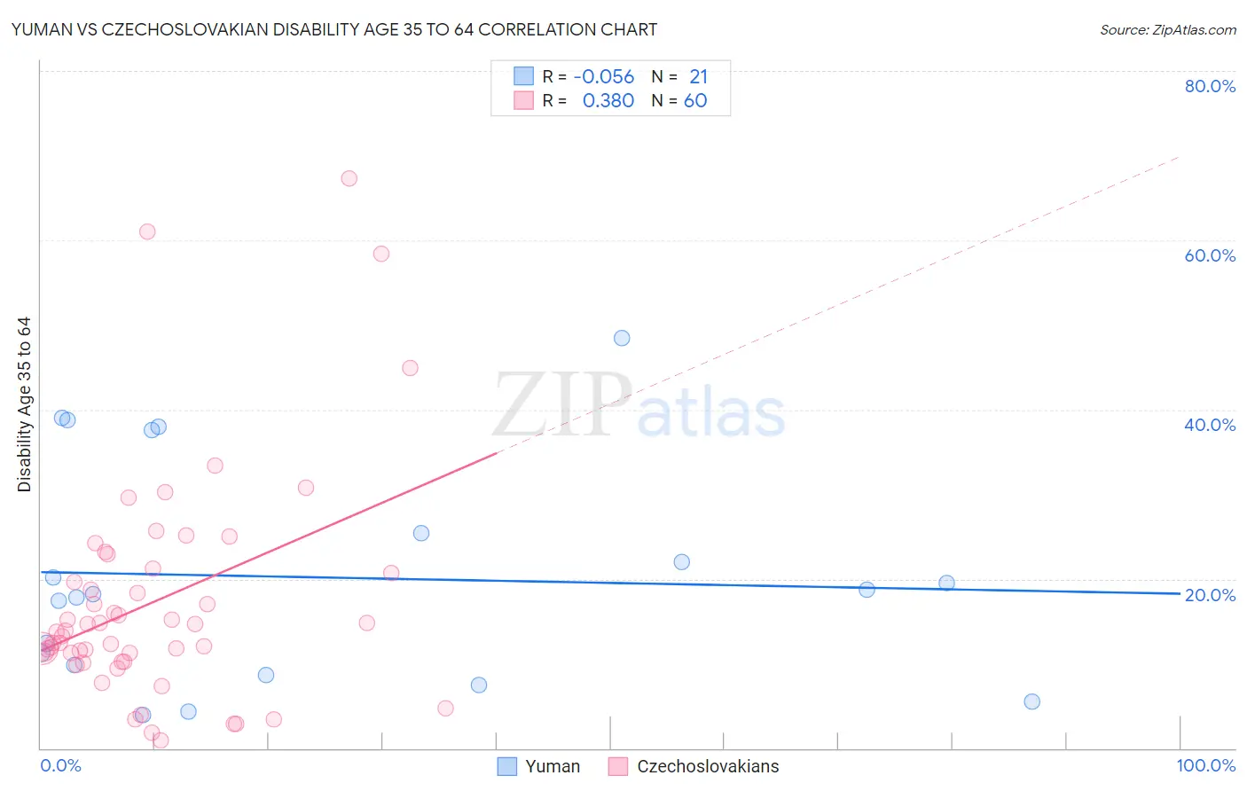 Yuman vs Czechoslovakian Disability Age 35 to 64