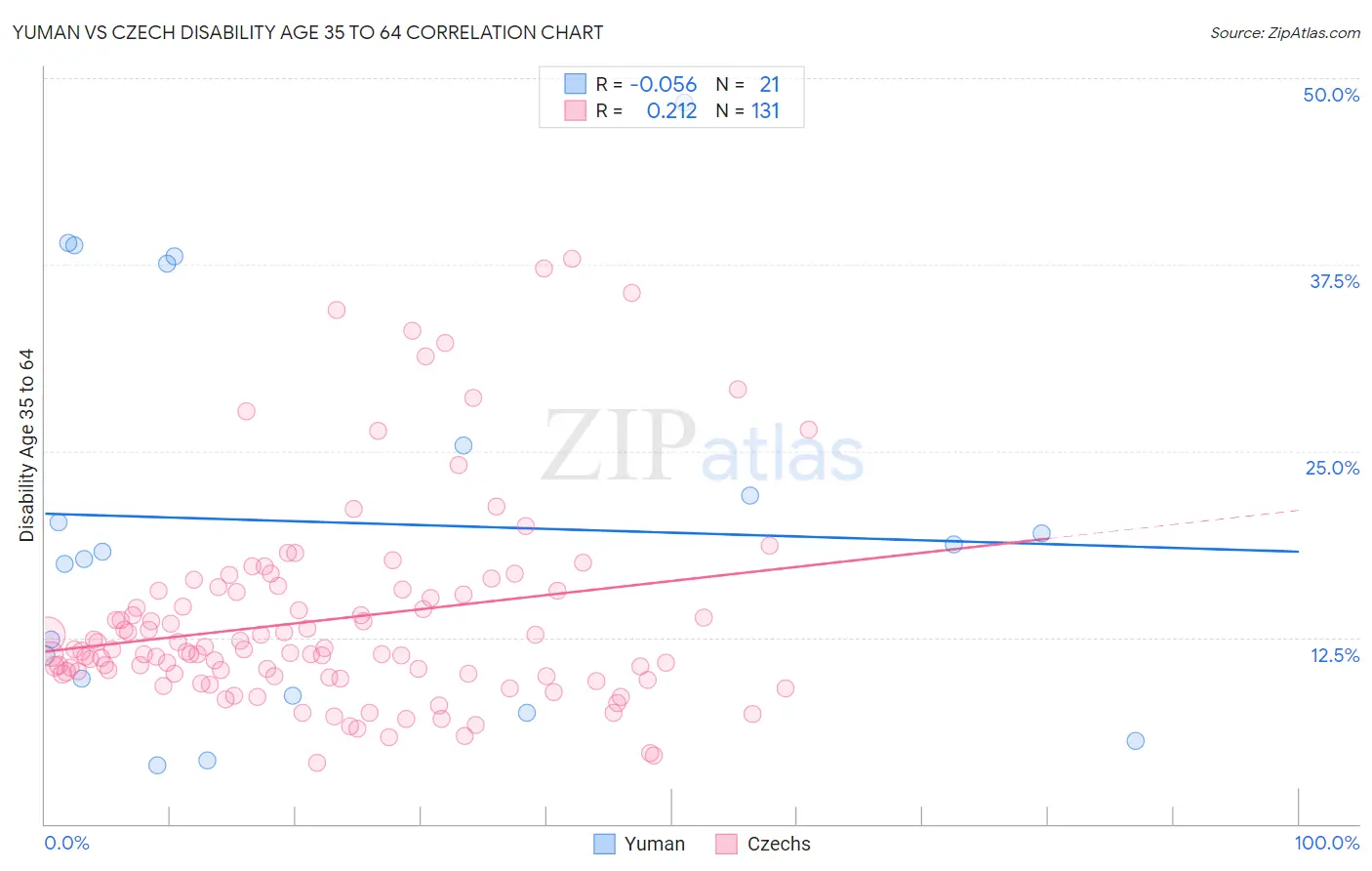 Yuman vs Czech Disability Age 35 to 64