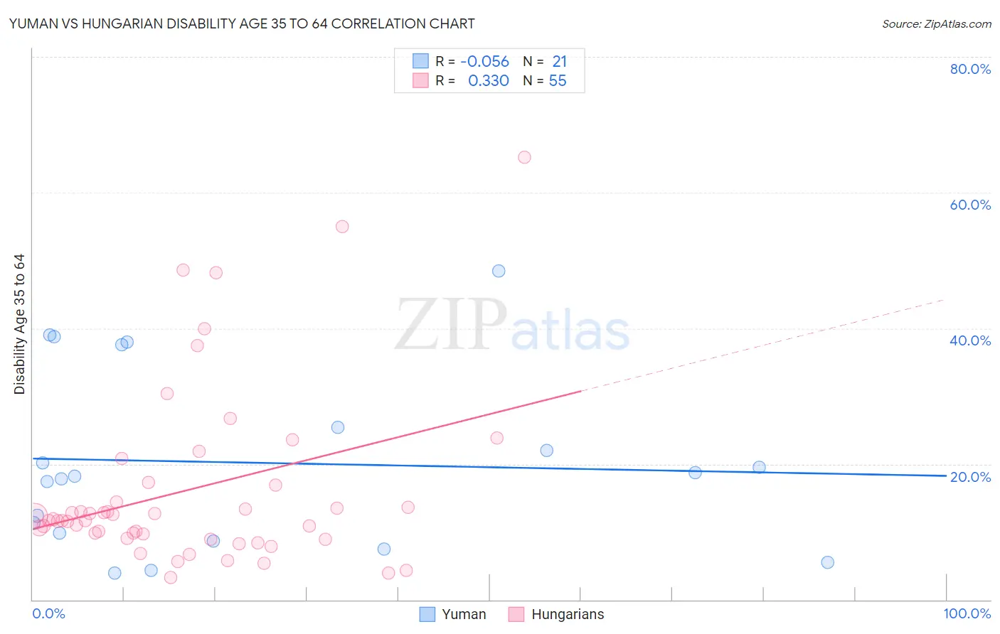Yuman vs Hungarian Disability Age 35 to 64