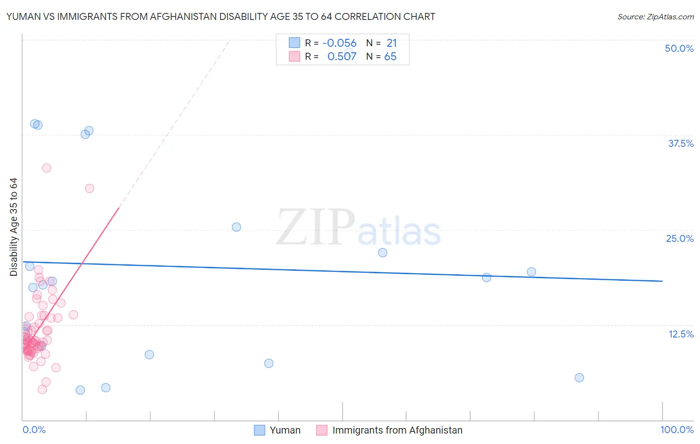 Yuman vs Immigrants from Afghanistan Disability Age 35 to 64