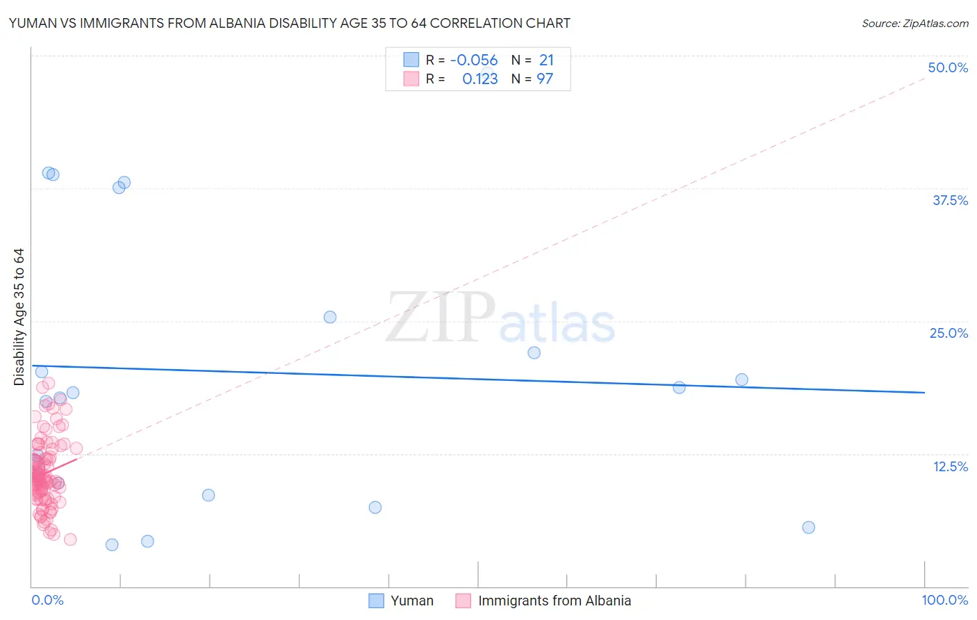 Yuman vs Immigrants from Albania Disability Age 35 to 64