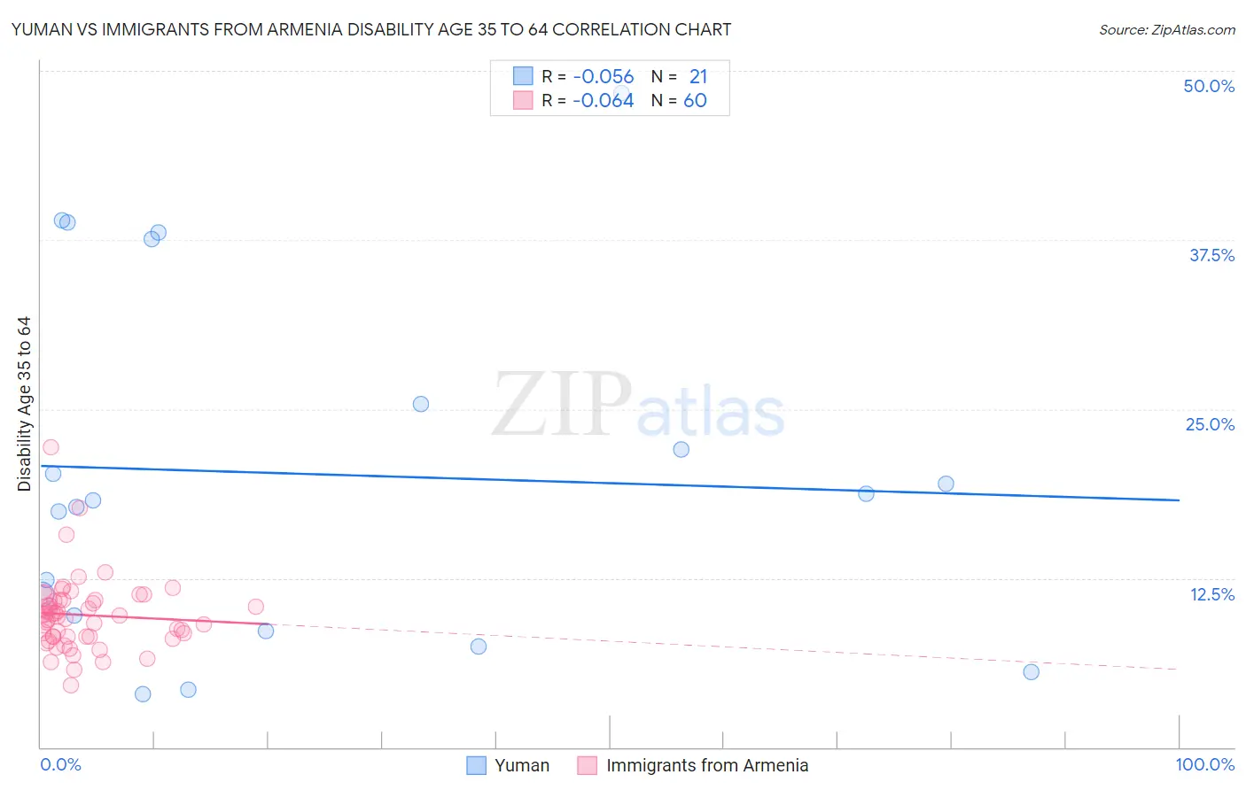 Yuman vs Immigrants from Armenia Disability Age 35 to 64
