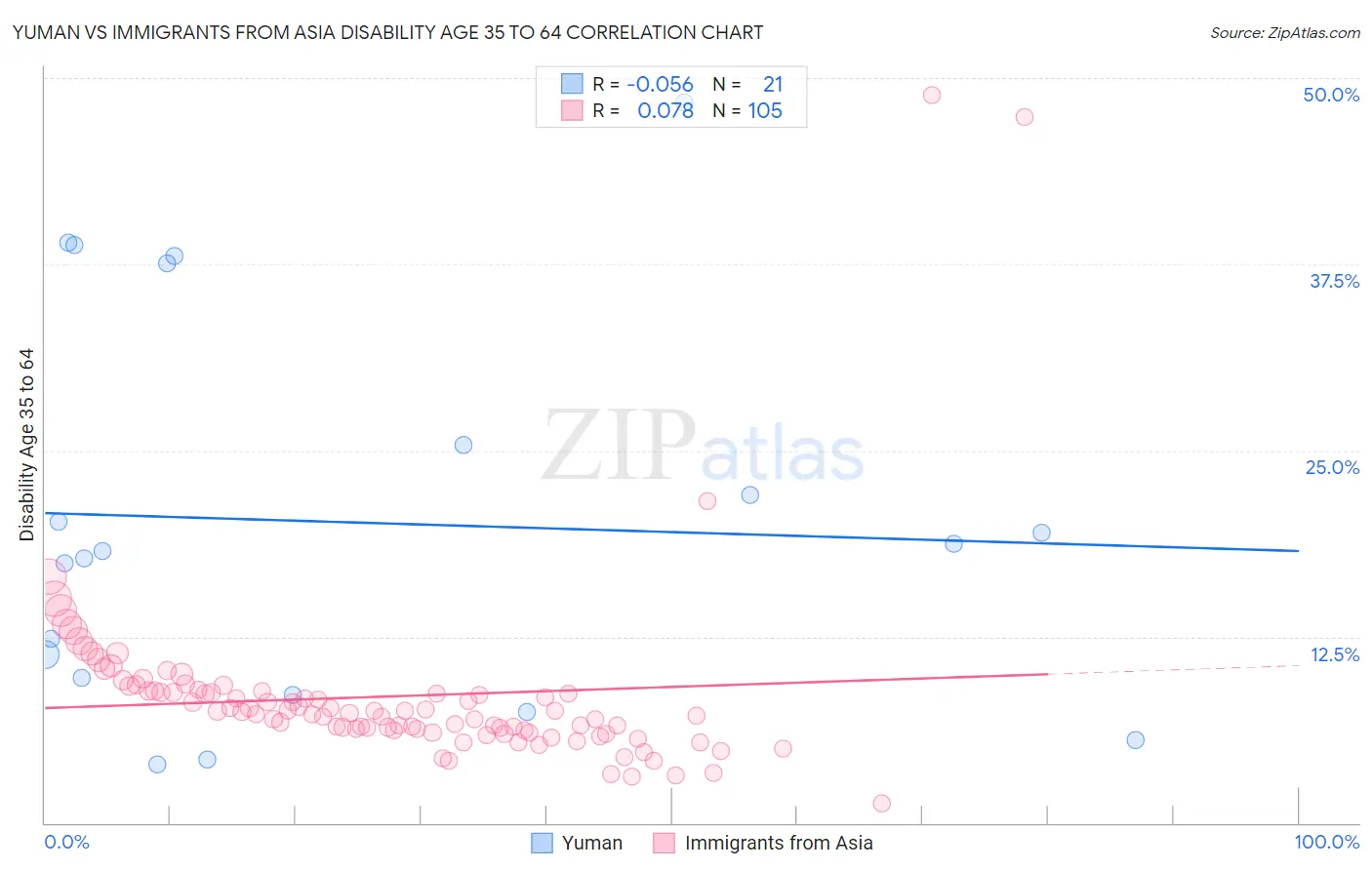 Yuman vs Immigrants from Asia Disability Age 35 to 64