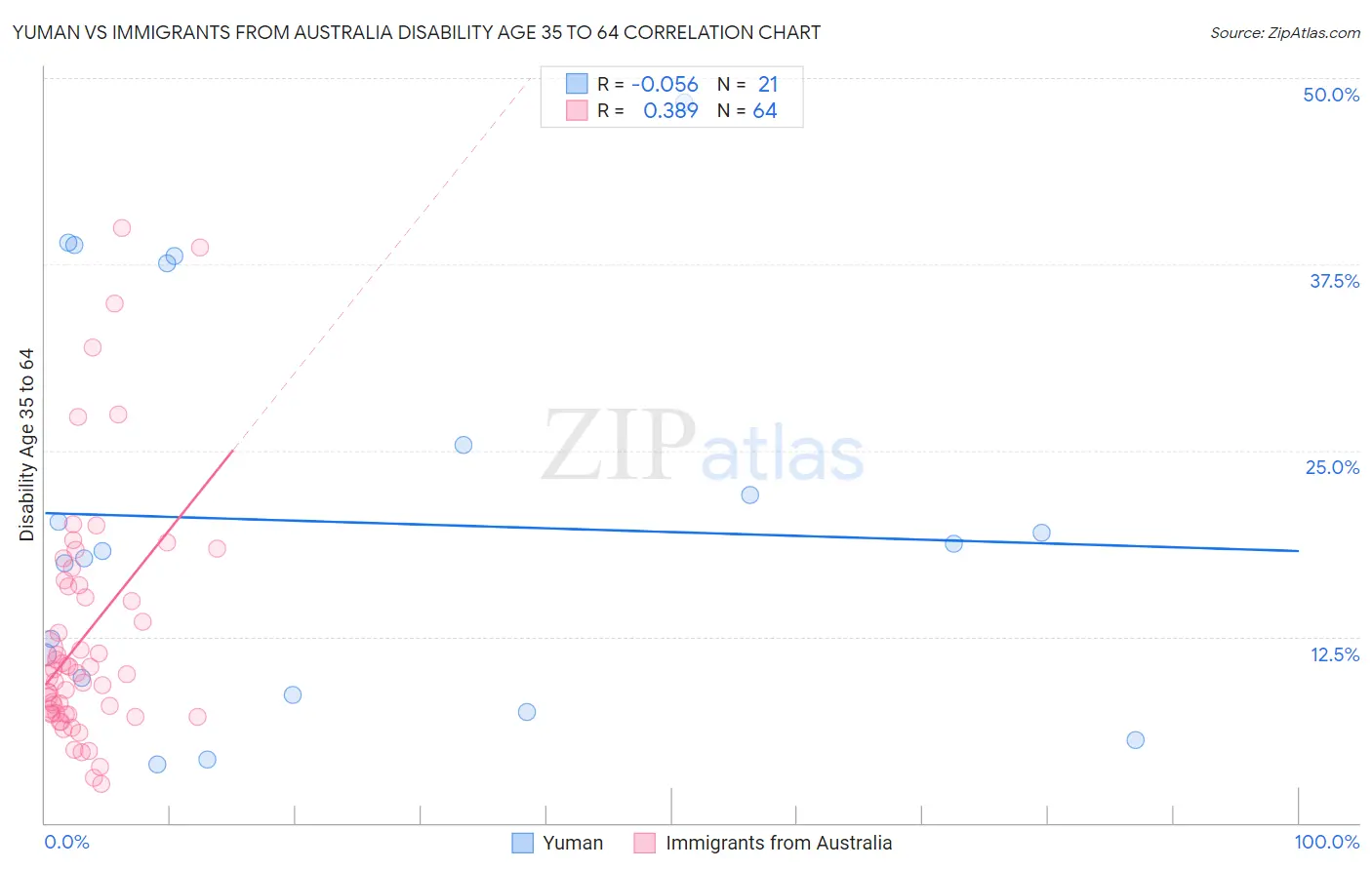 Yuman vs Immigrants from Australia Disability Age 35 to 64