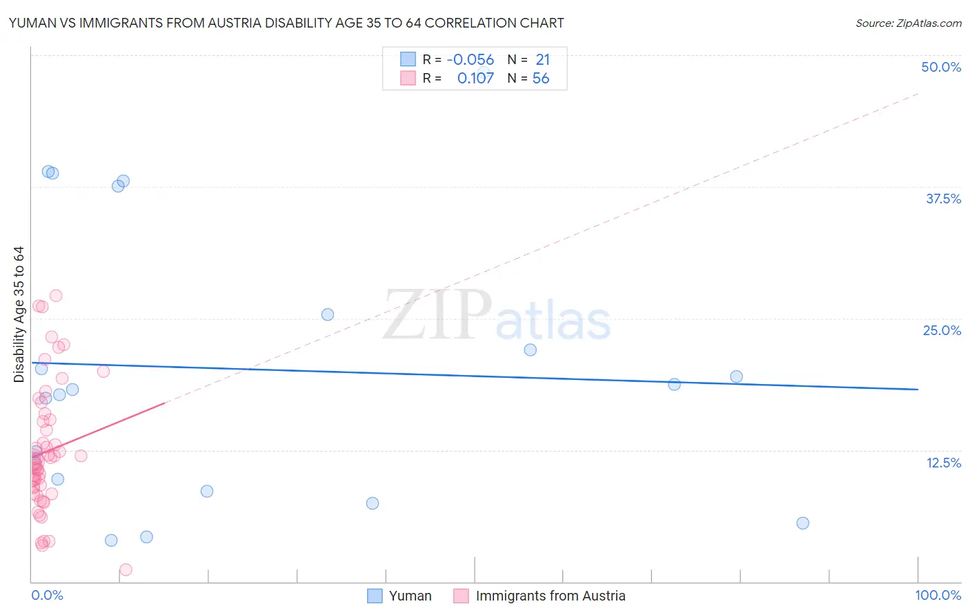 Yuman vs Immigrants from Austria Disability Age 35 to 64