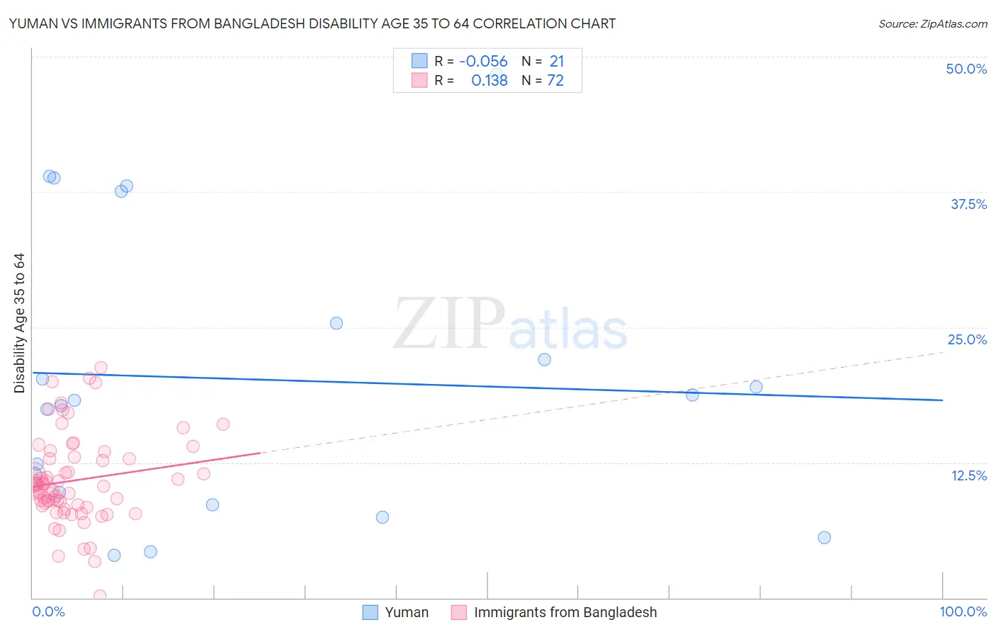 Yuman vs Immigrants from Bangladesh Disability Age 35 to 64