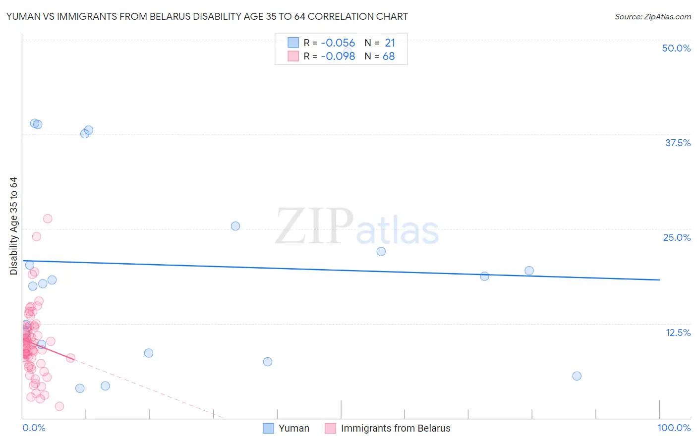 Yuman vs Immigrants from Belarus Disability Age 35 to 64
