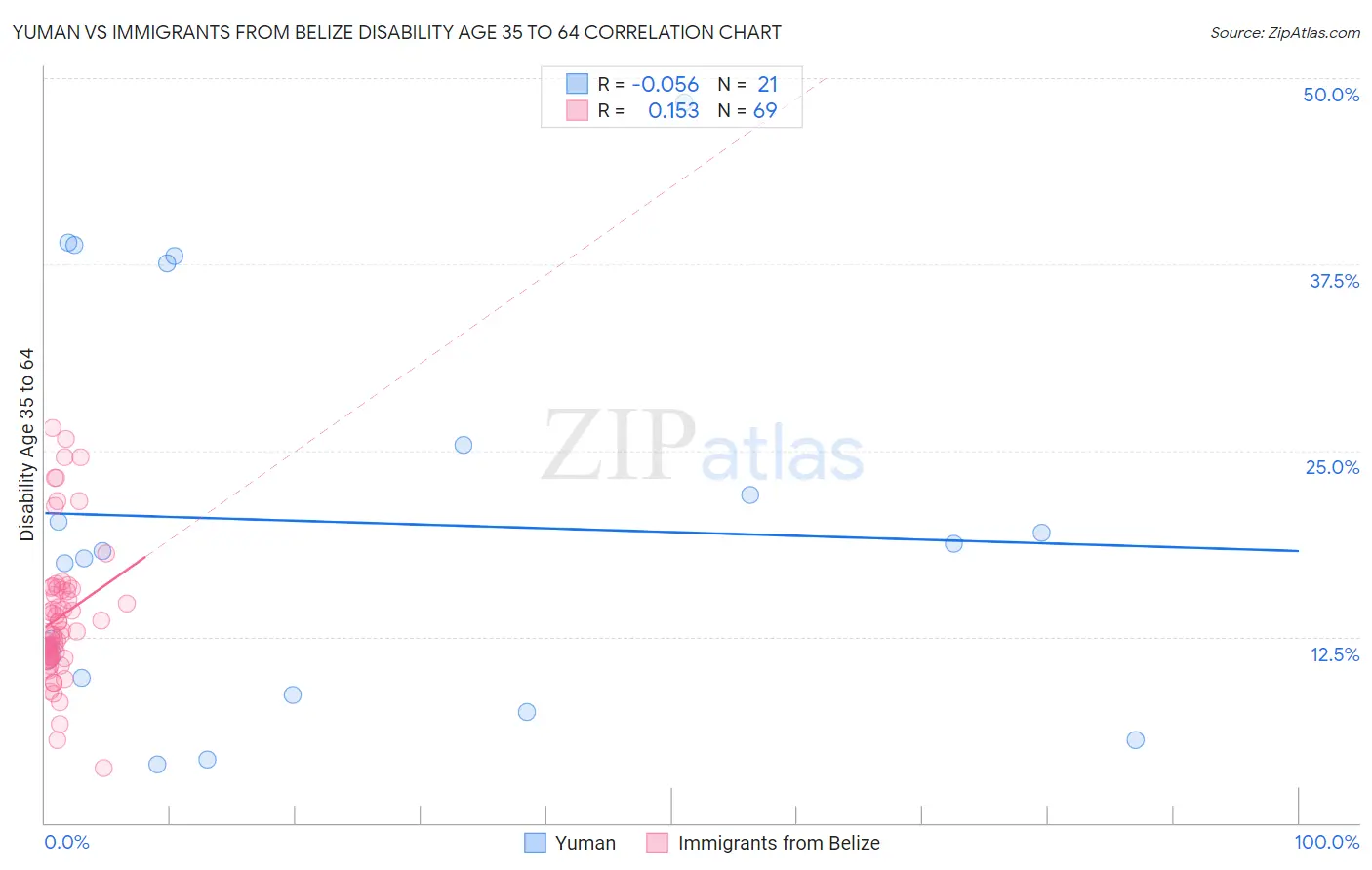 Yuman vs Immigrants from Belize Disability Age 35 to 64