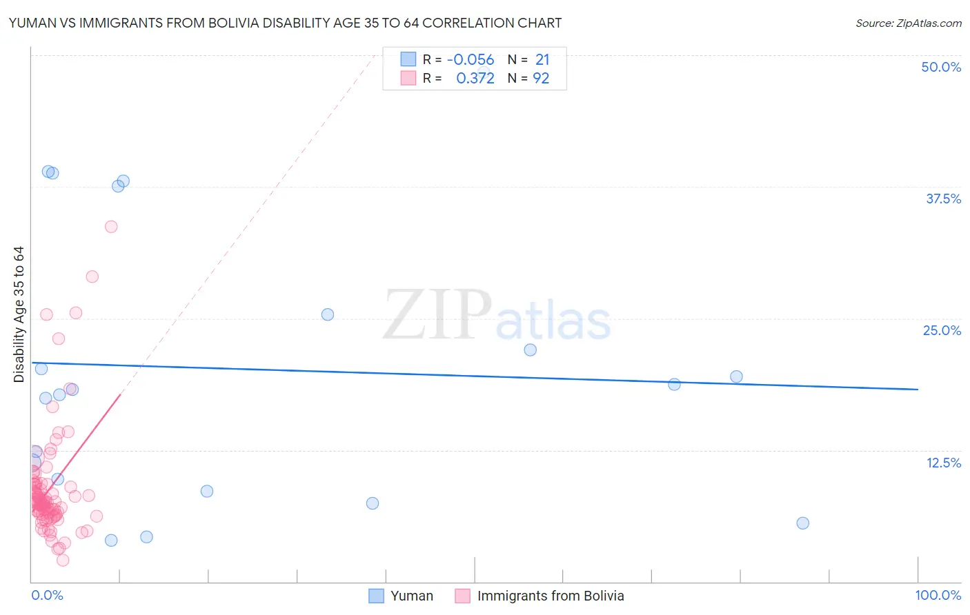 Yuman vs Immigrants from Bolivia Disability Age 35 to 64