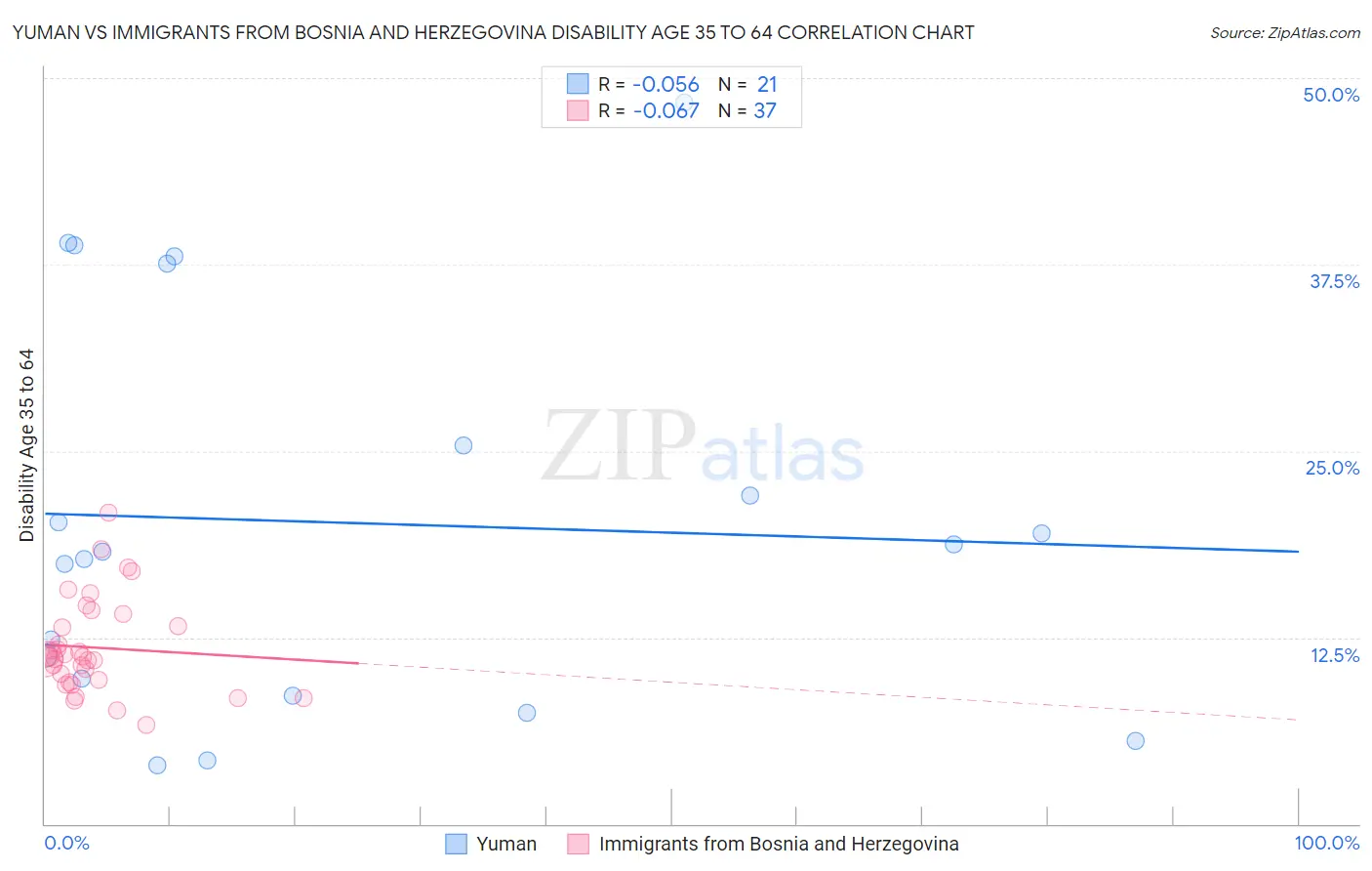 Yuman vs Immigrants from Bosnia and Herzegovina Disability Age 35 to 64