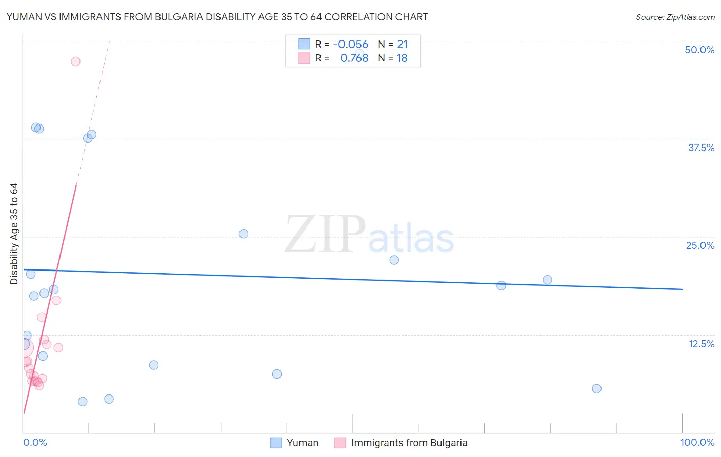 Yuman vs Immigrants from Bulgaria Disability Age 35 to 64