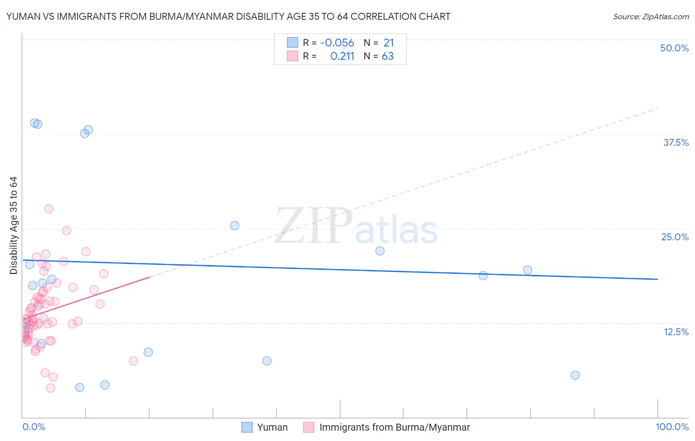 Yuman vs Immigrants from Burma/Myanmar Disability Age 35 to 64