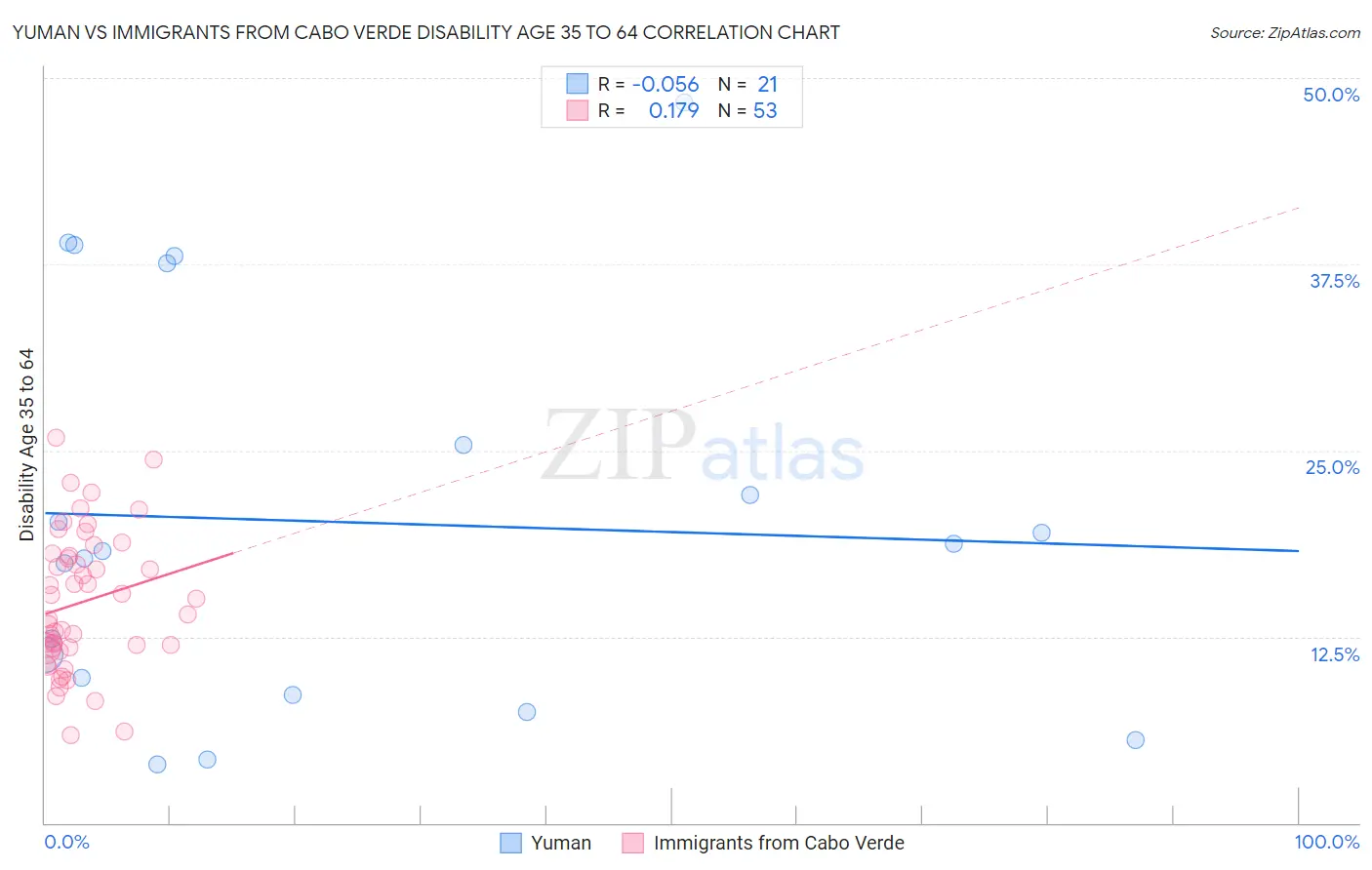 Yuman vs Immigrants from Cabo Verde Disability Age 35 to 64