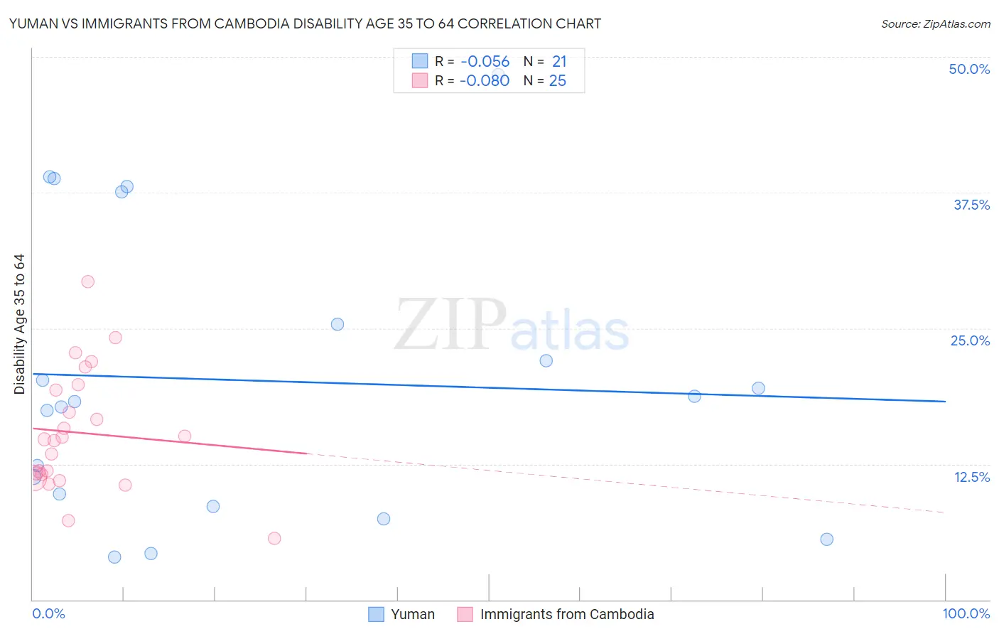 Yuman vs Immigrants from Cambodia Disability Age 35 to 64