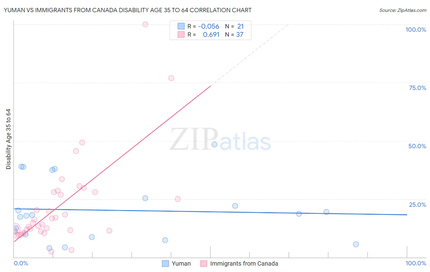 Yuman vs Immigrants from Canada Disability Age 35 to 64