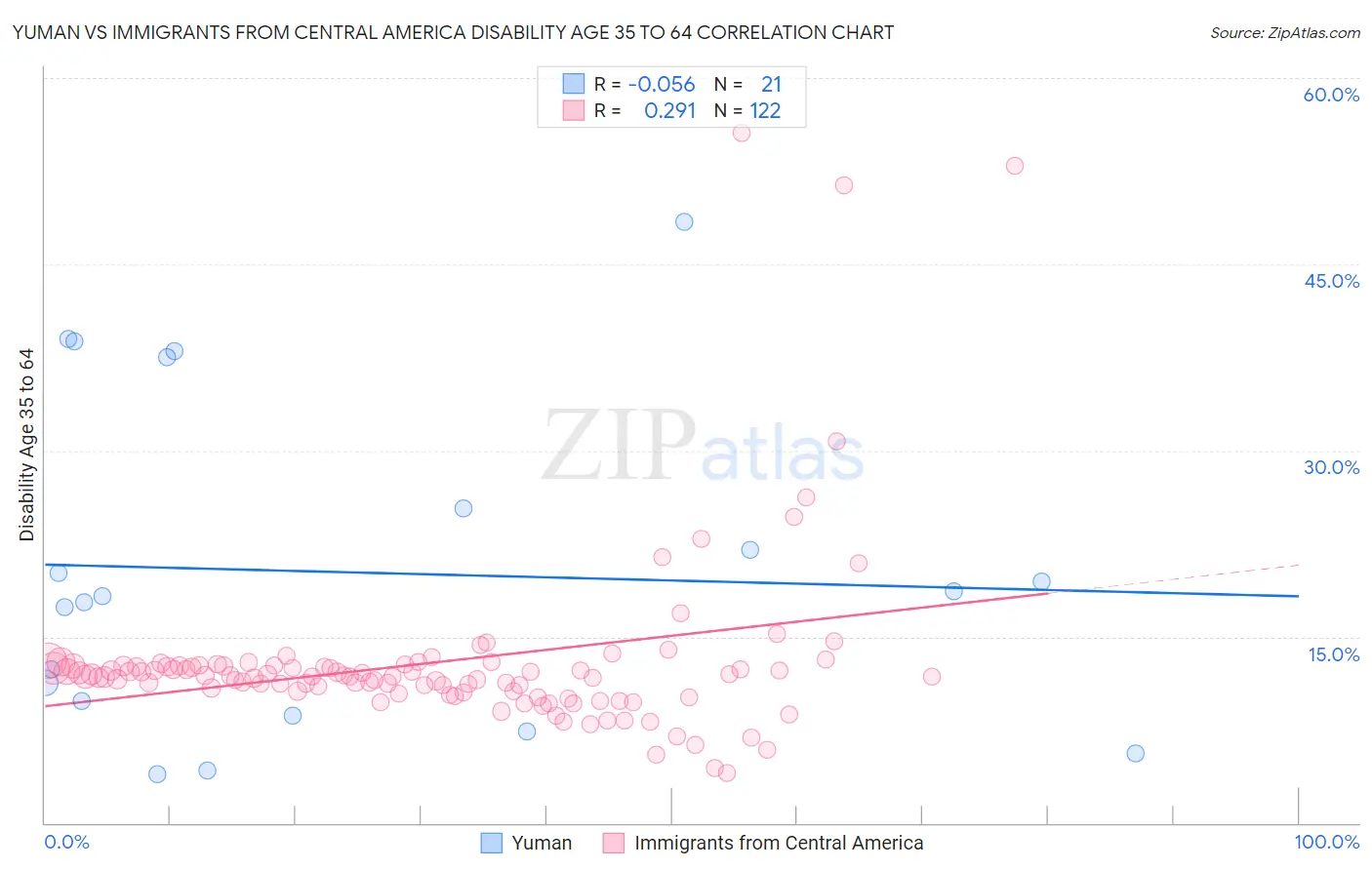 Yuman vs Immigrants from Central America Disability Age 35 to 64