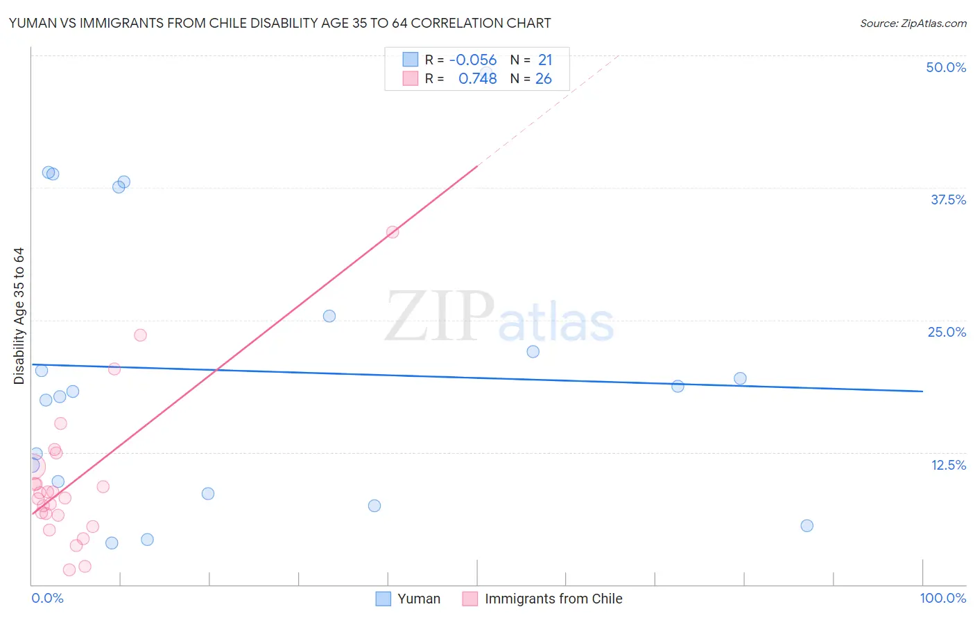 Yuman vs Immigrants from Chile Disability Age 35 to 64
