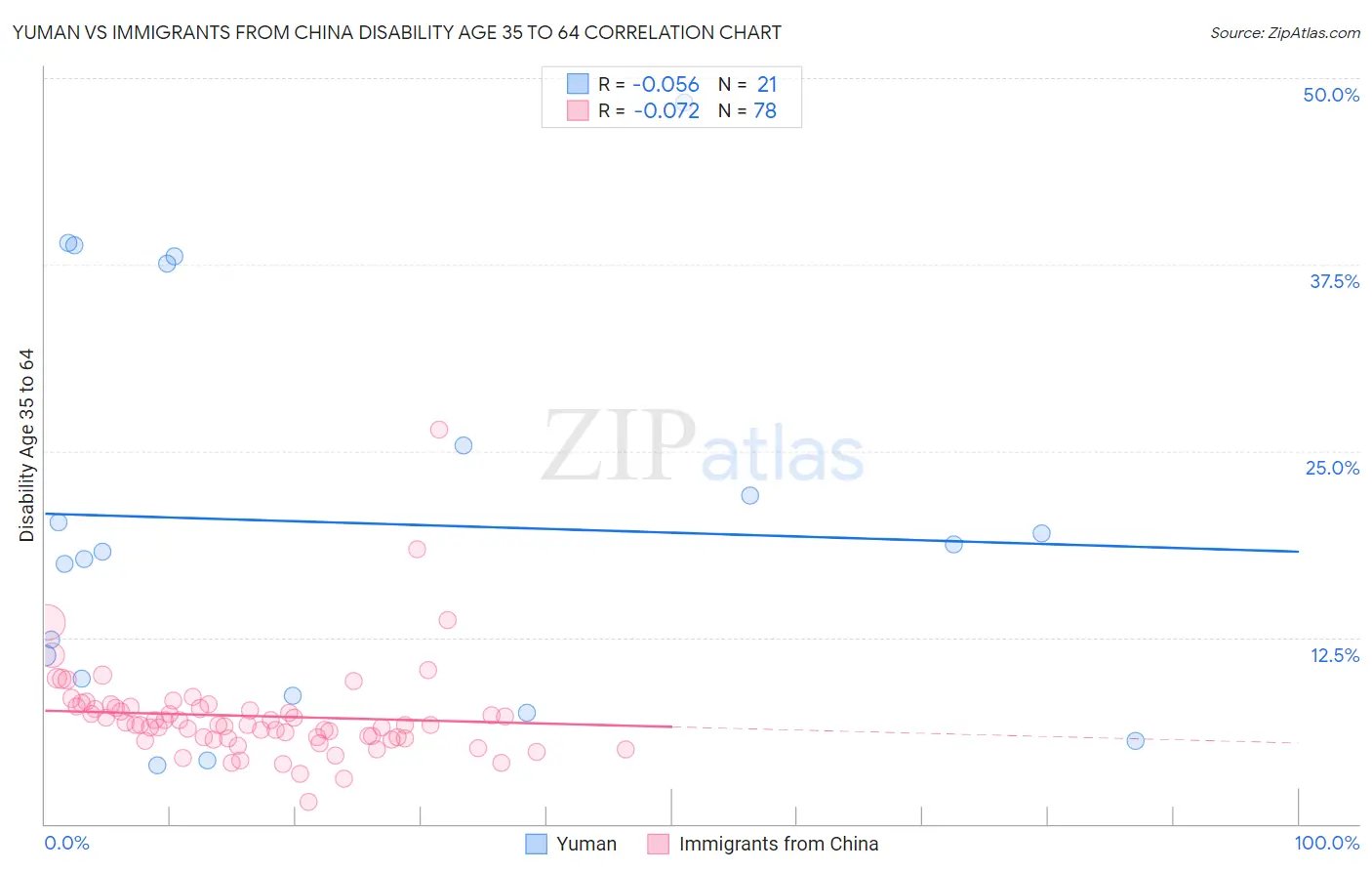 Yuman vs Immigrants from China Disability Age 35 to 64