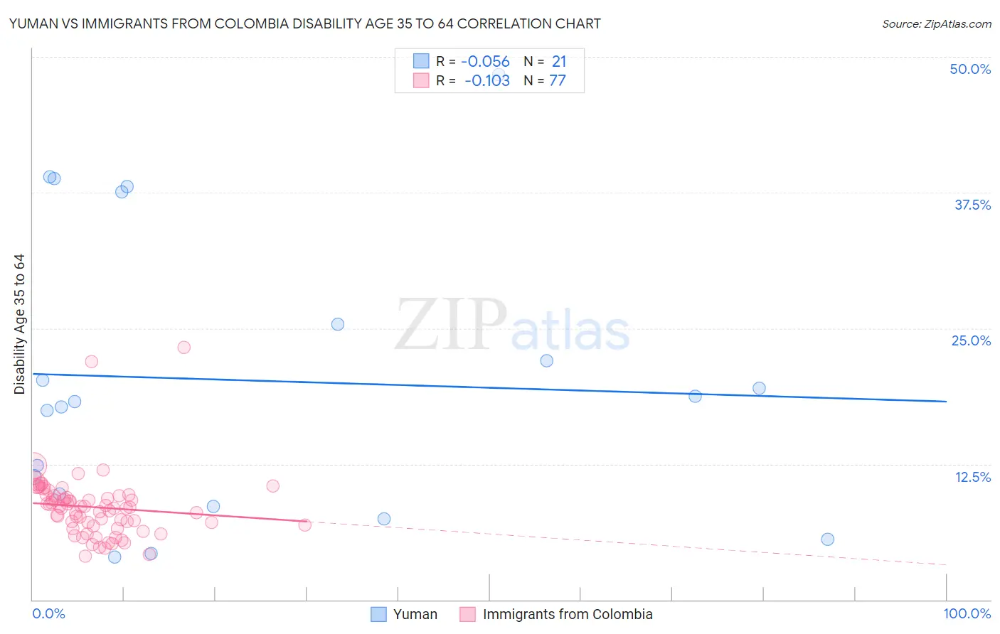 Yuman vs Immigrants from Colombia Disability Age 35 to 64