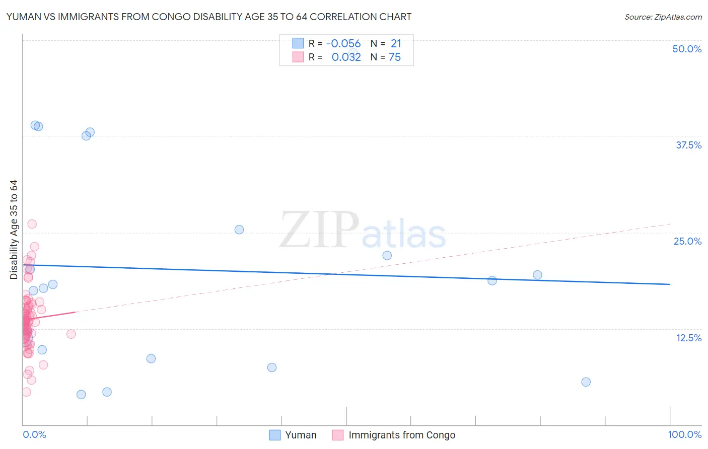 Yuman vs Immigrants from Congo Disability Age 35 to 64