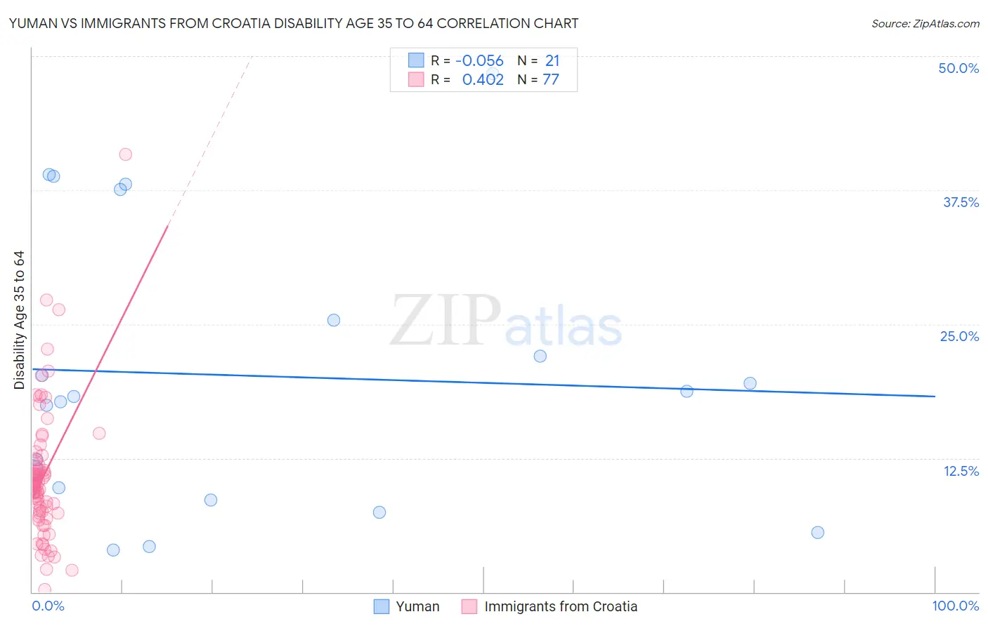 Yuman vs Immigrants from Croatia Disability Age 35 to 64