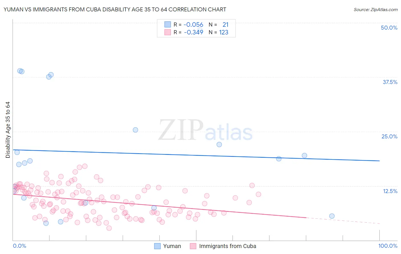 Yuman vs Immigrants from Cuba Disability Age 35 to 64