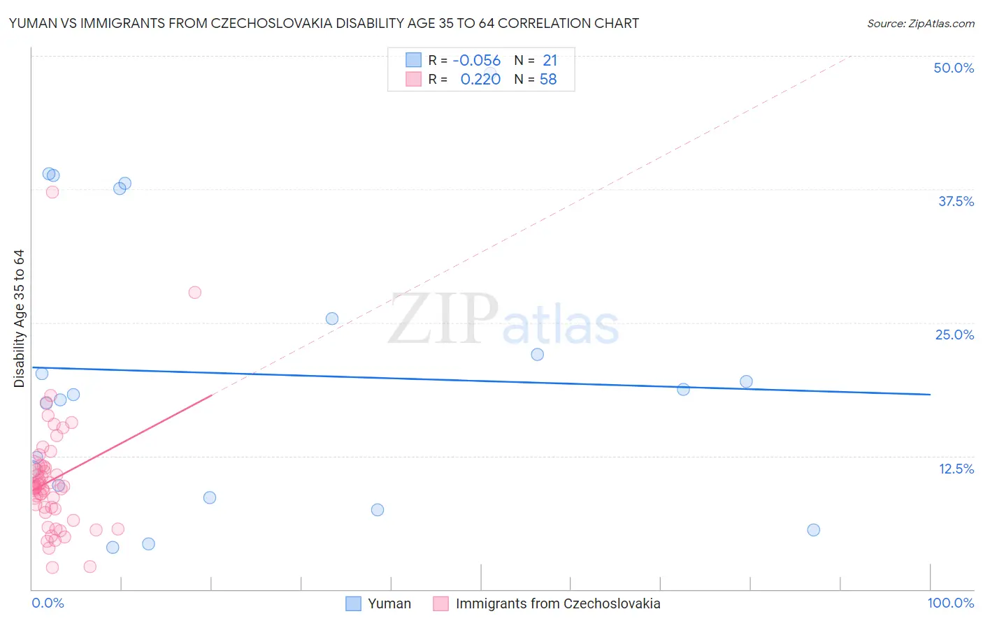 Yuman vs Immigrants from Czechoslovakia Disability Age 35 to 64
