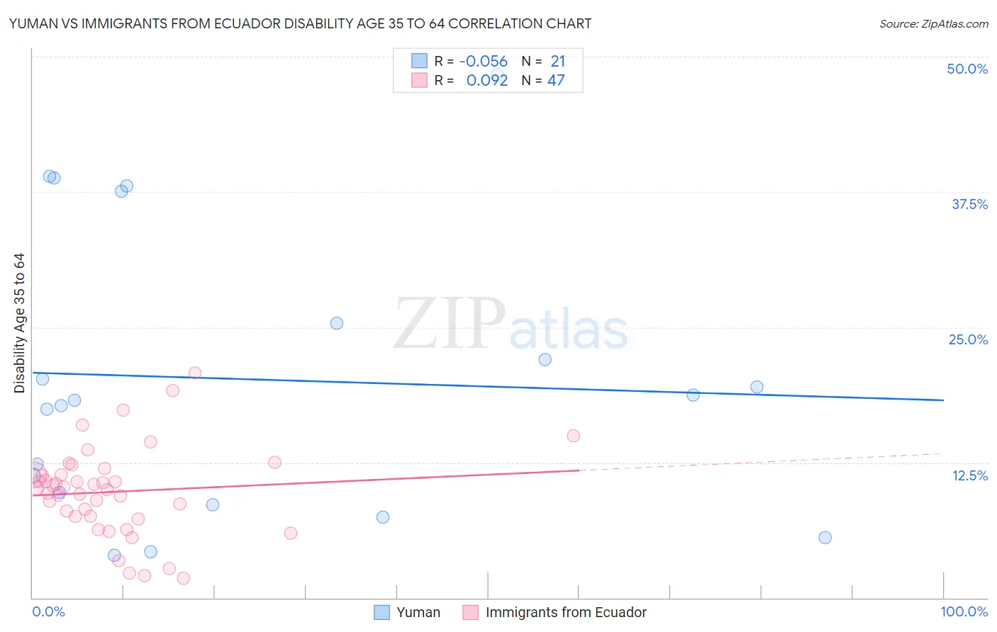 Yuman vs Immigrants from Ecuador Disability Age 35 to 64