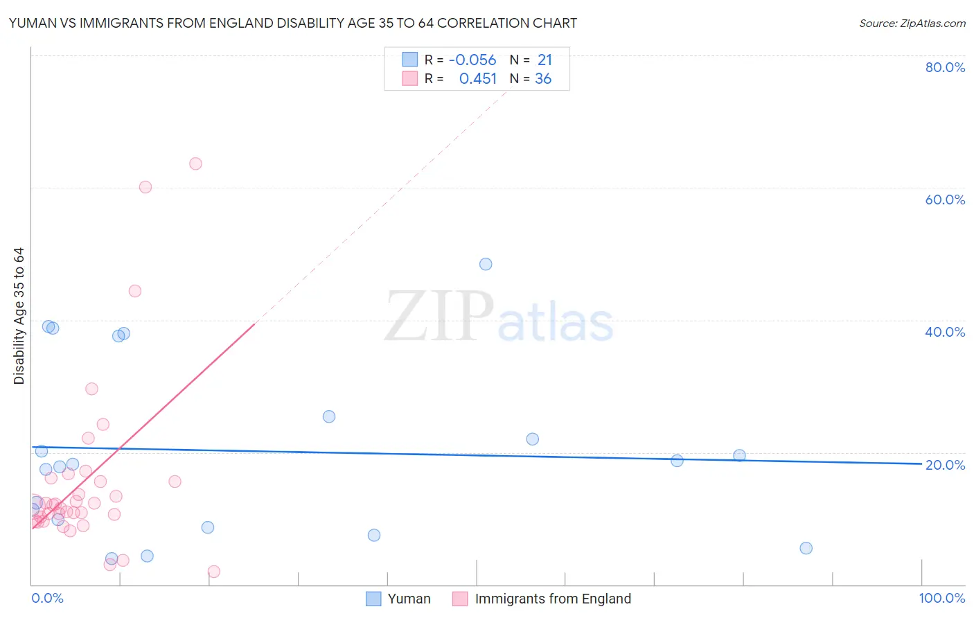 Yuman vs Immigrants from England Disability Age 35 to 64