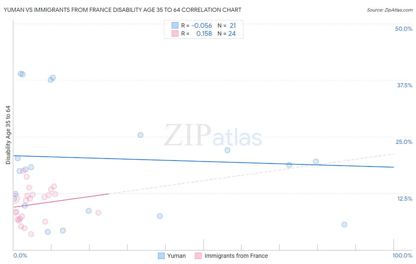 Yuman vs Immigrants from France Disability Age 35 to 64
