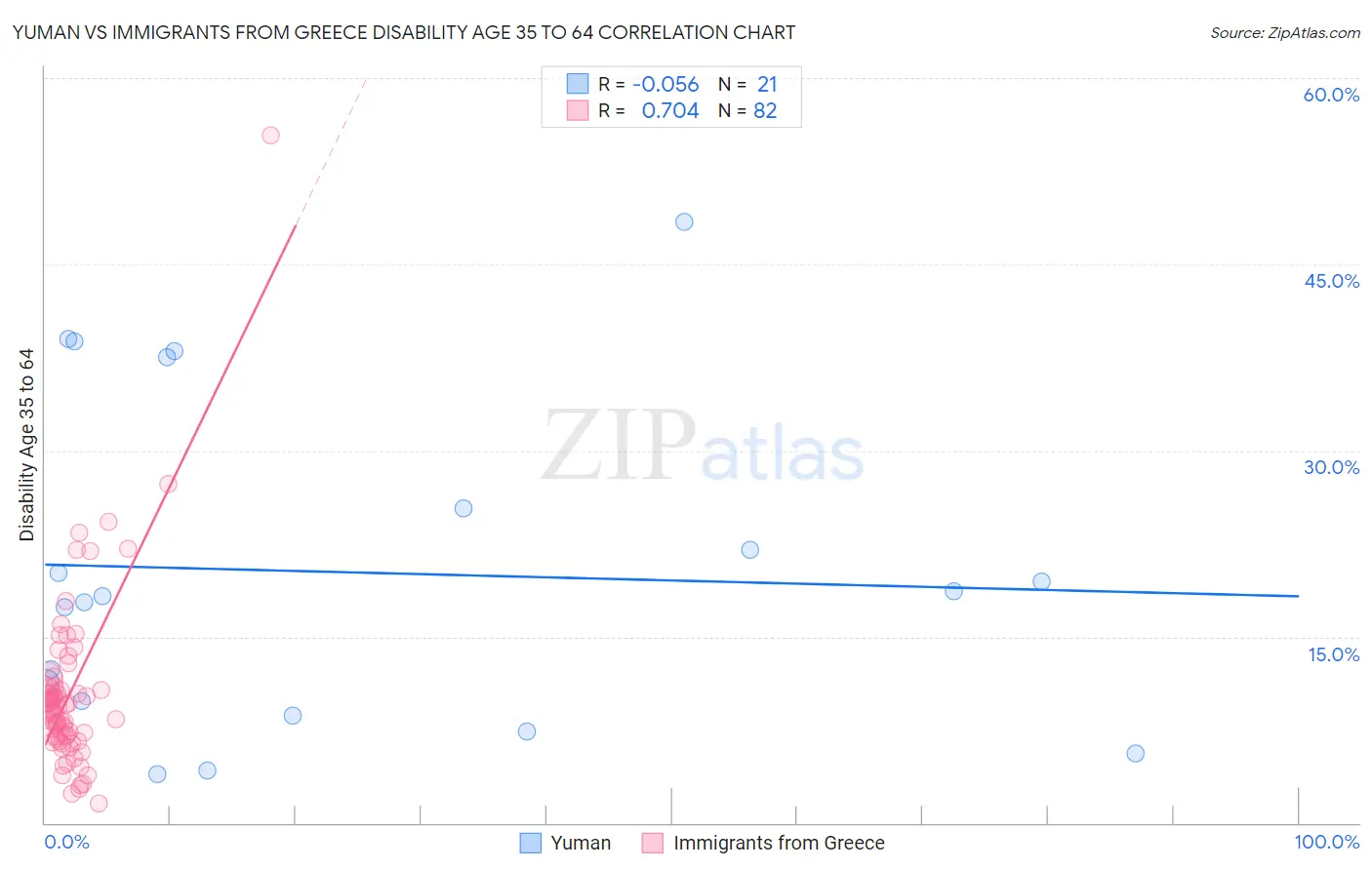 Yuman vs Immigrants from Greece Disability Age 35 to 64