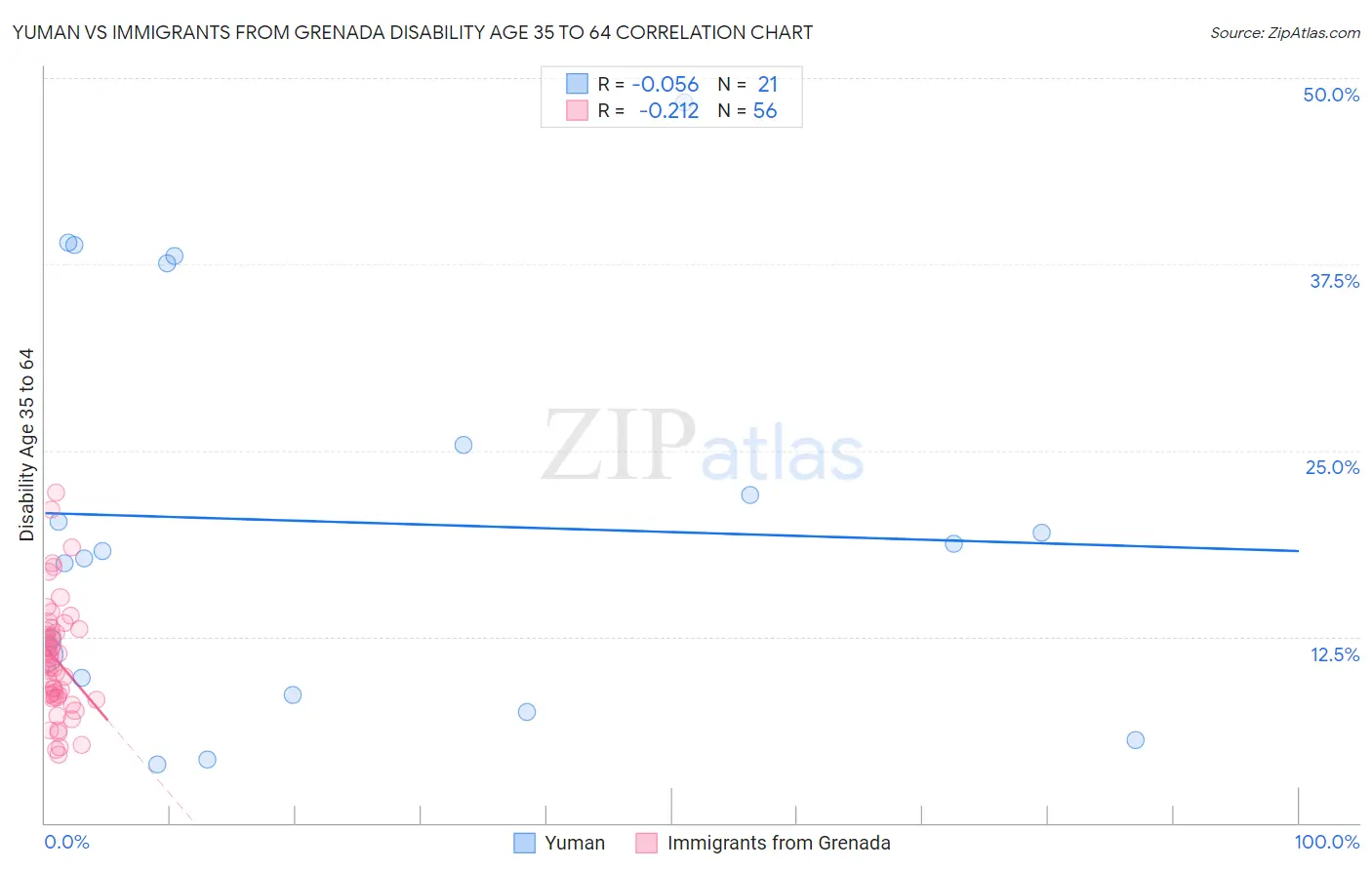 Yuman vs Immigrants from Grenada Disability Age 35 to 64