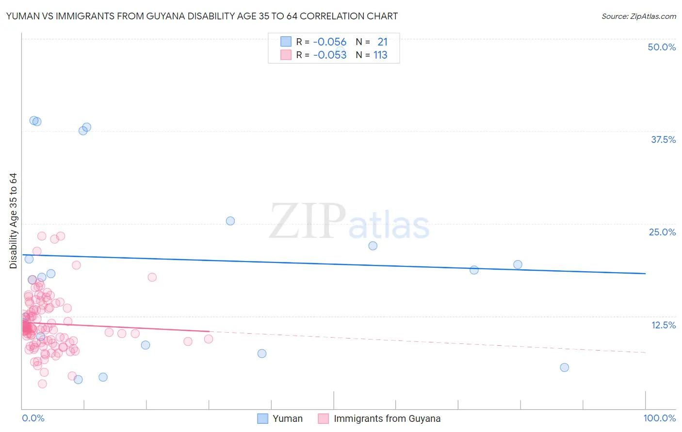 Yuman vs Immigrants from Guyana Disability Age 35 to 64