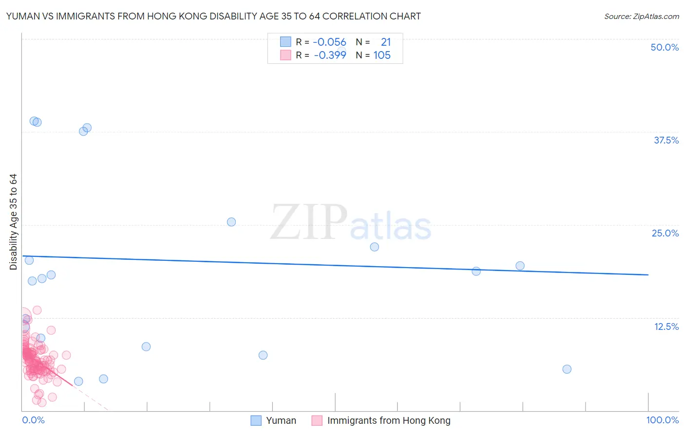 Yuman vs Immigrants from Hong Kong Disability Age 35 to 64