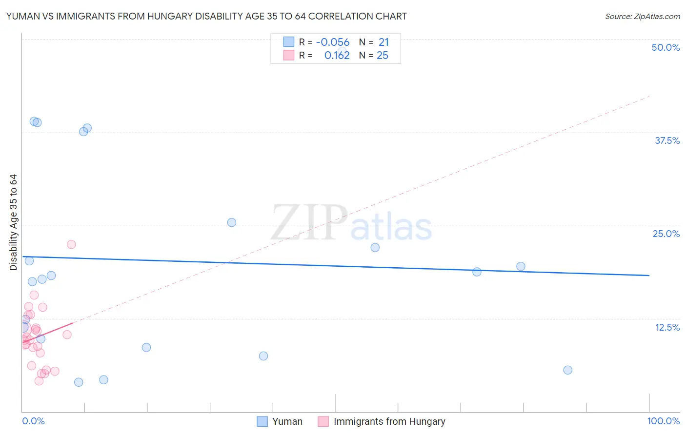 Yuman vs Immigrants from Hungary Disability Age 35 to 64
