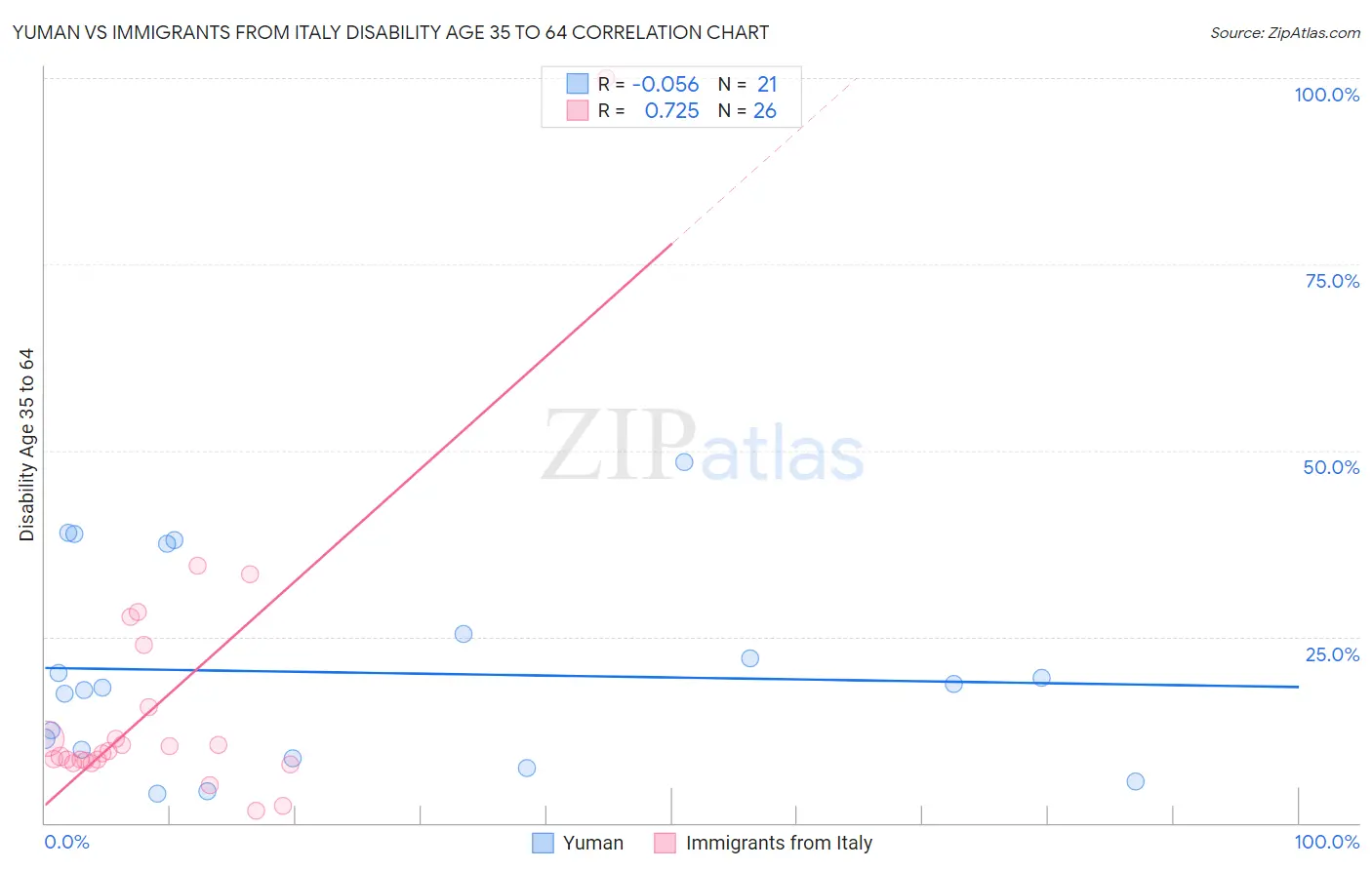 Yuman vs Immigrants from Italy Disability Age 35 to 64