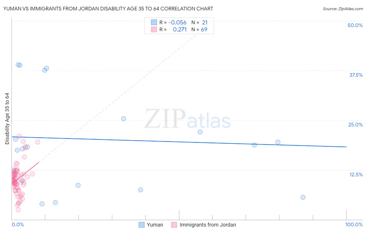 Yuman vs Immigrants from Jordan Disability Age 35 to 64
