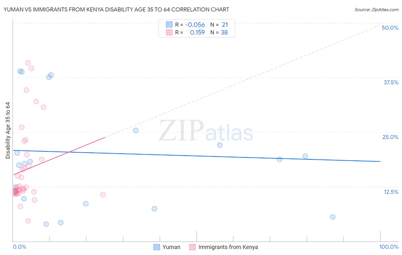 Yuman vs Immigrants from Kenya Disability Age 35 to 64
