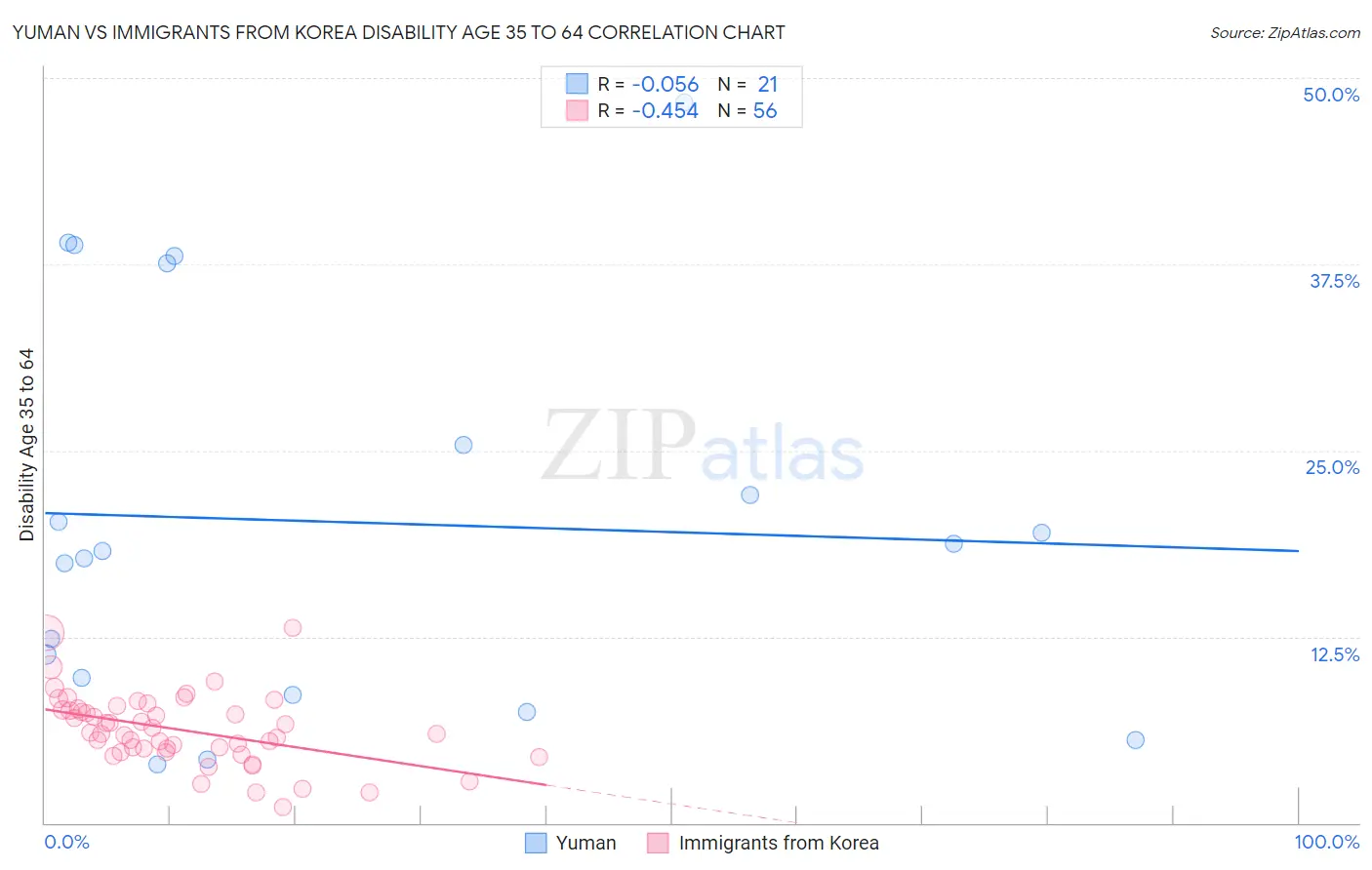 Yuman vs Immigrants from Korea Disability Age 35 to 64