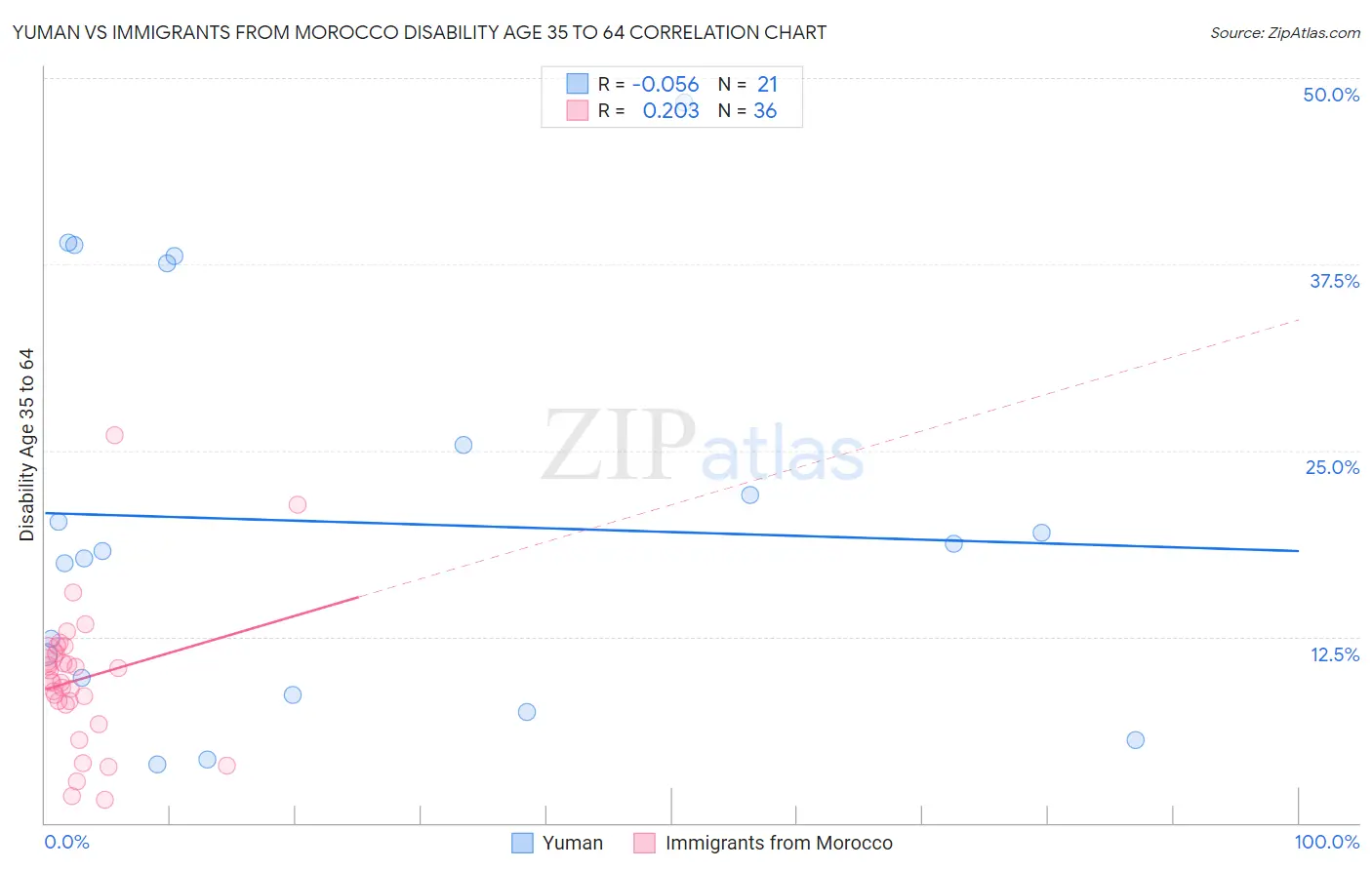 Yuman vs Immigrants from Morocco Disability Age 35 to 64