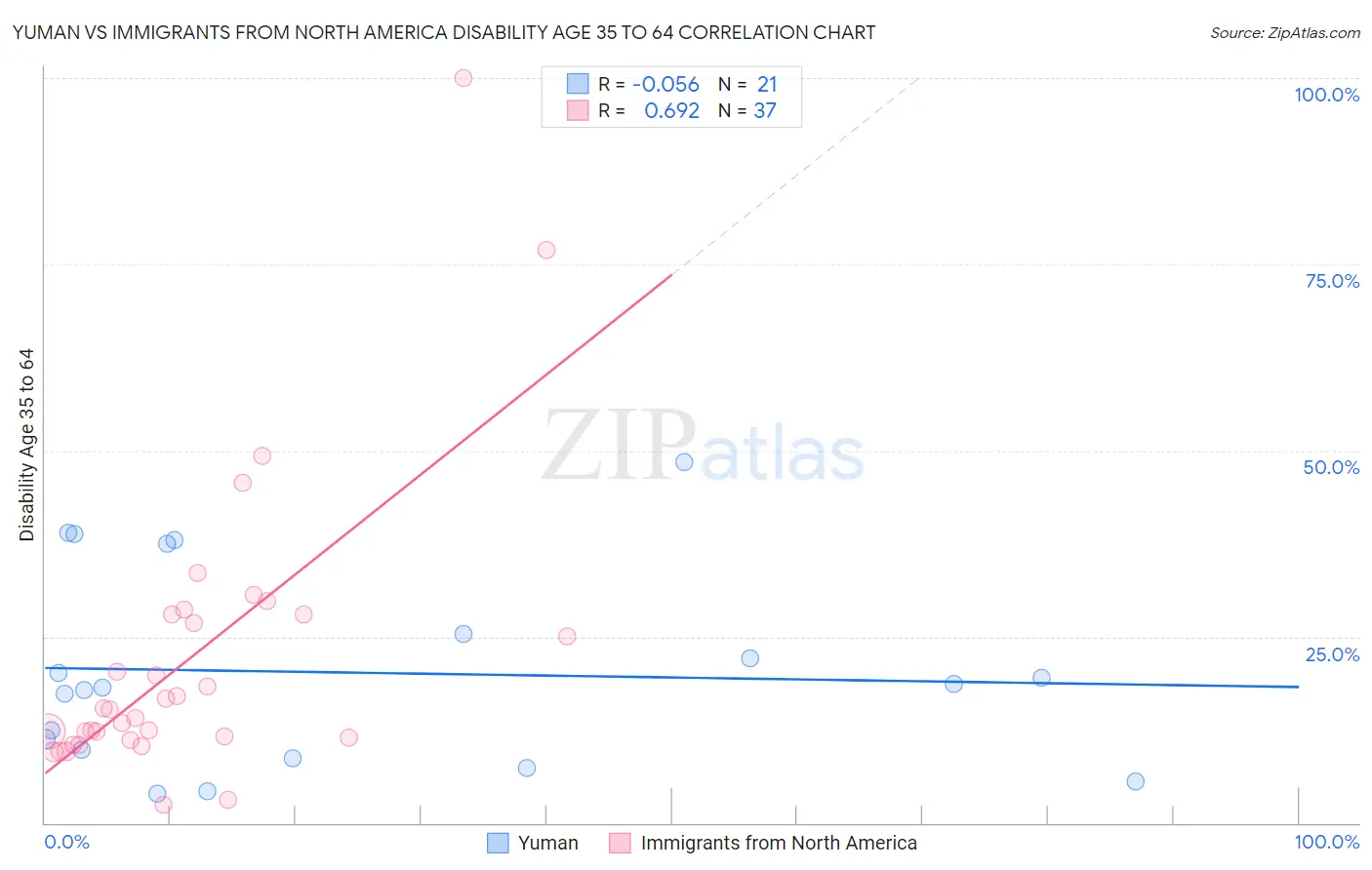 Yuman vs Immigrants from North America Disability Age 35 to 64