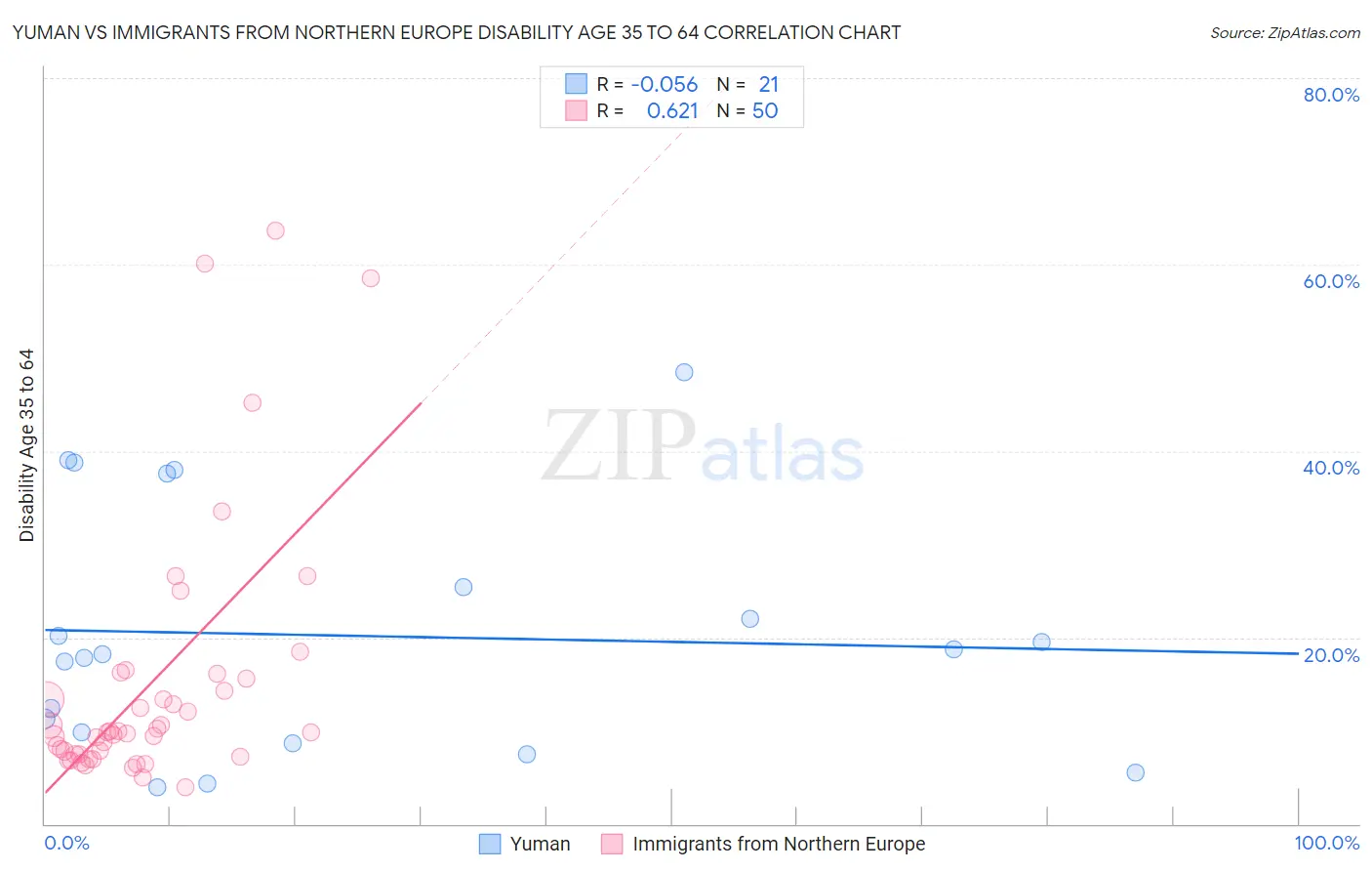 Yuman vs Immigrants from Northern Europe Disability Age 35 to 64