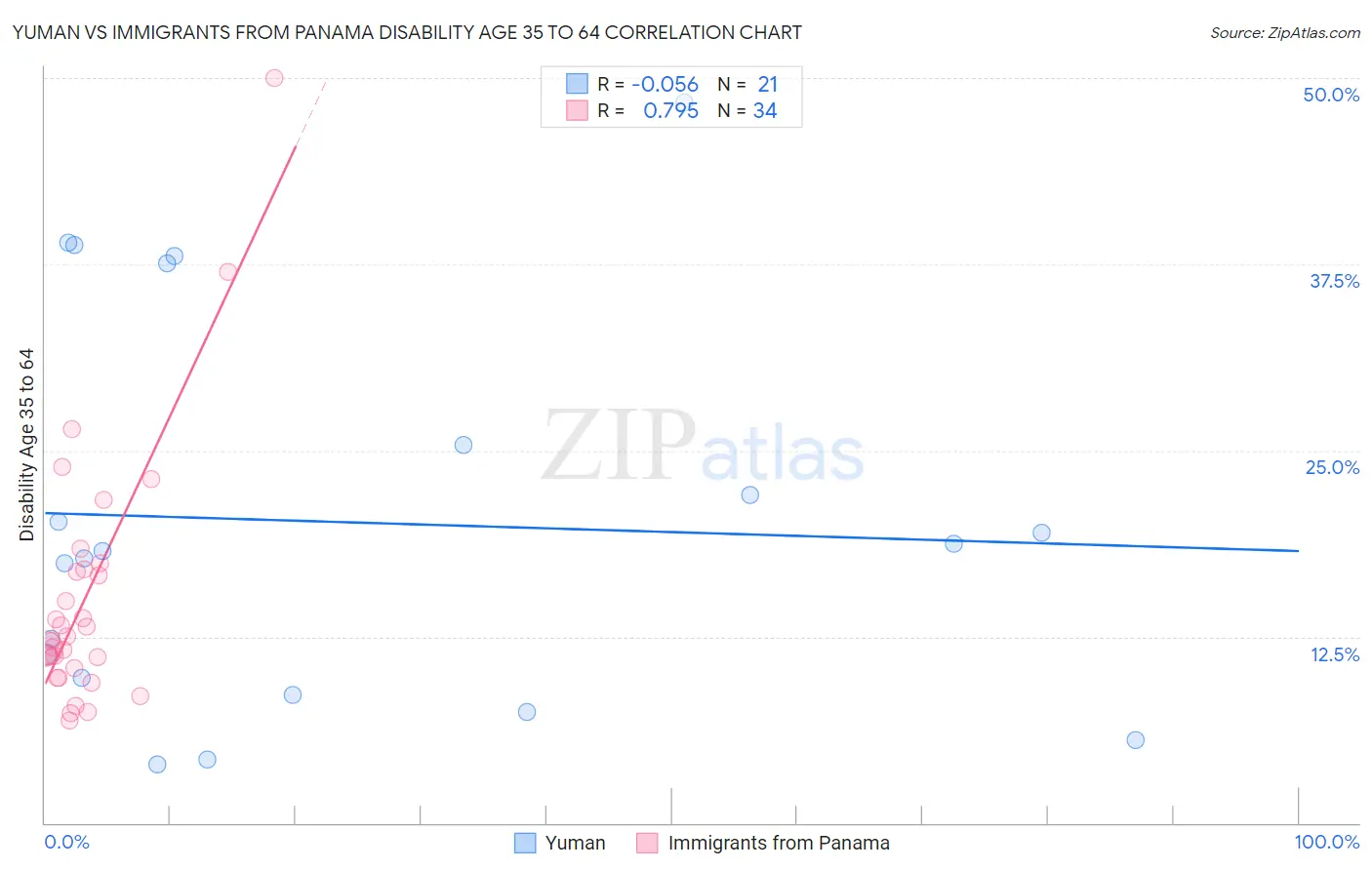 Yuman vs Immigrants from Panama Disability Age 35 to 64