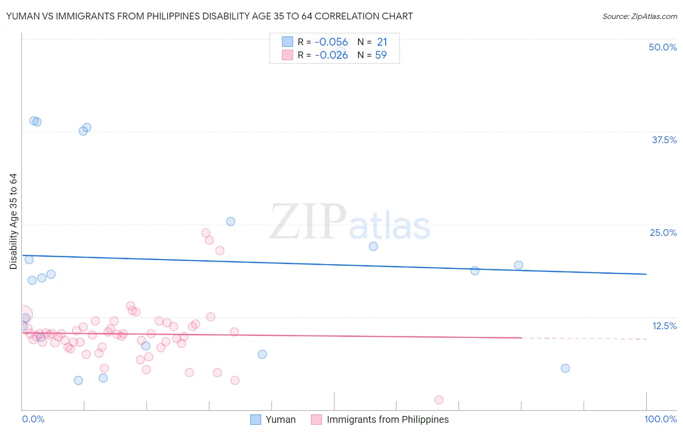 Yuman vs Immigrants from Philippines Disability Age 35 to 64