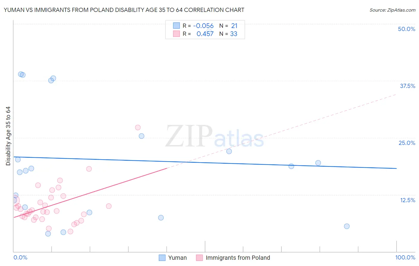 Yuman vs Immigrants from Poland Disability Age 35 to 64