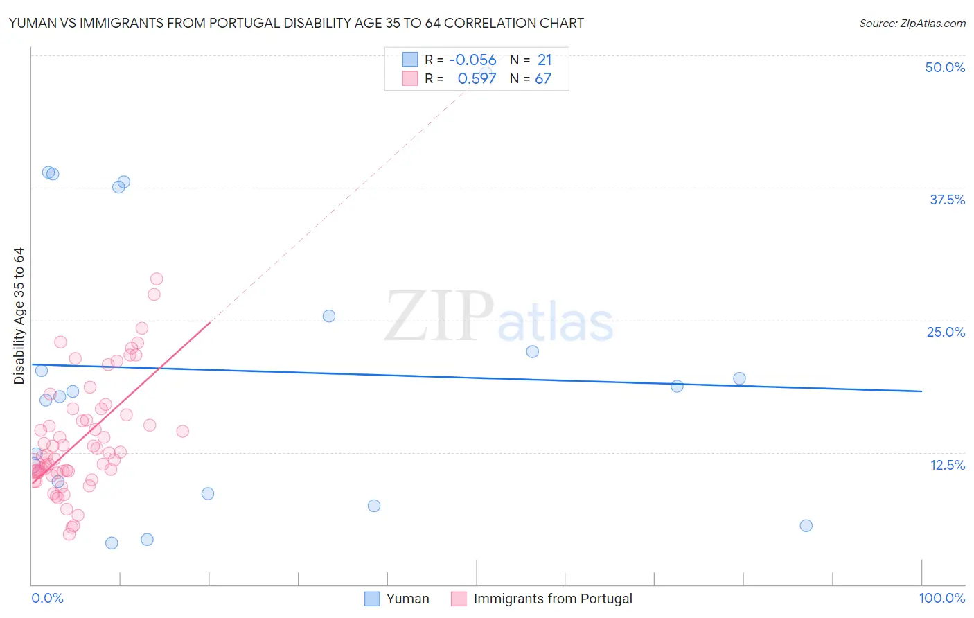 Yuman vs Immigrants from Portugal Disability Age 35 to 64