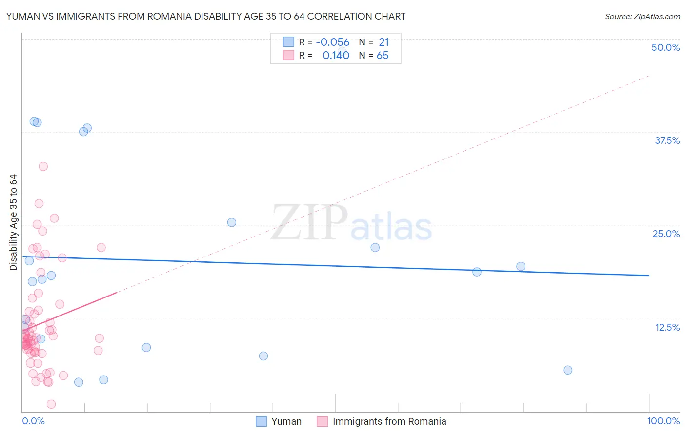 Yuman vs Immigrants from Romania Disability Age 35 to 64