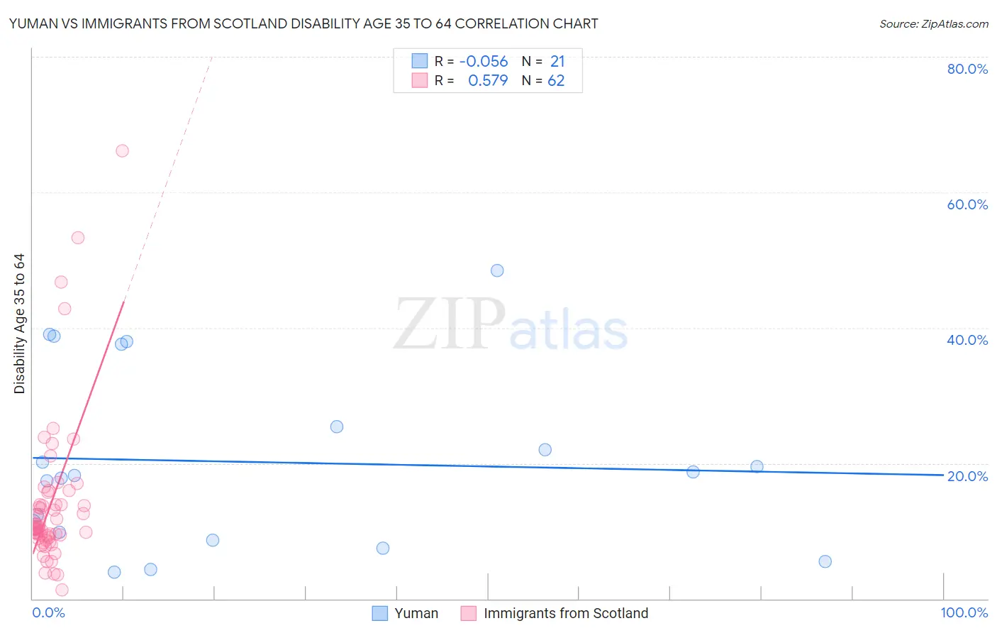 Yuman vs Immigrants from Scotland Disability Age 35 to 64