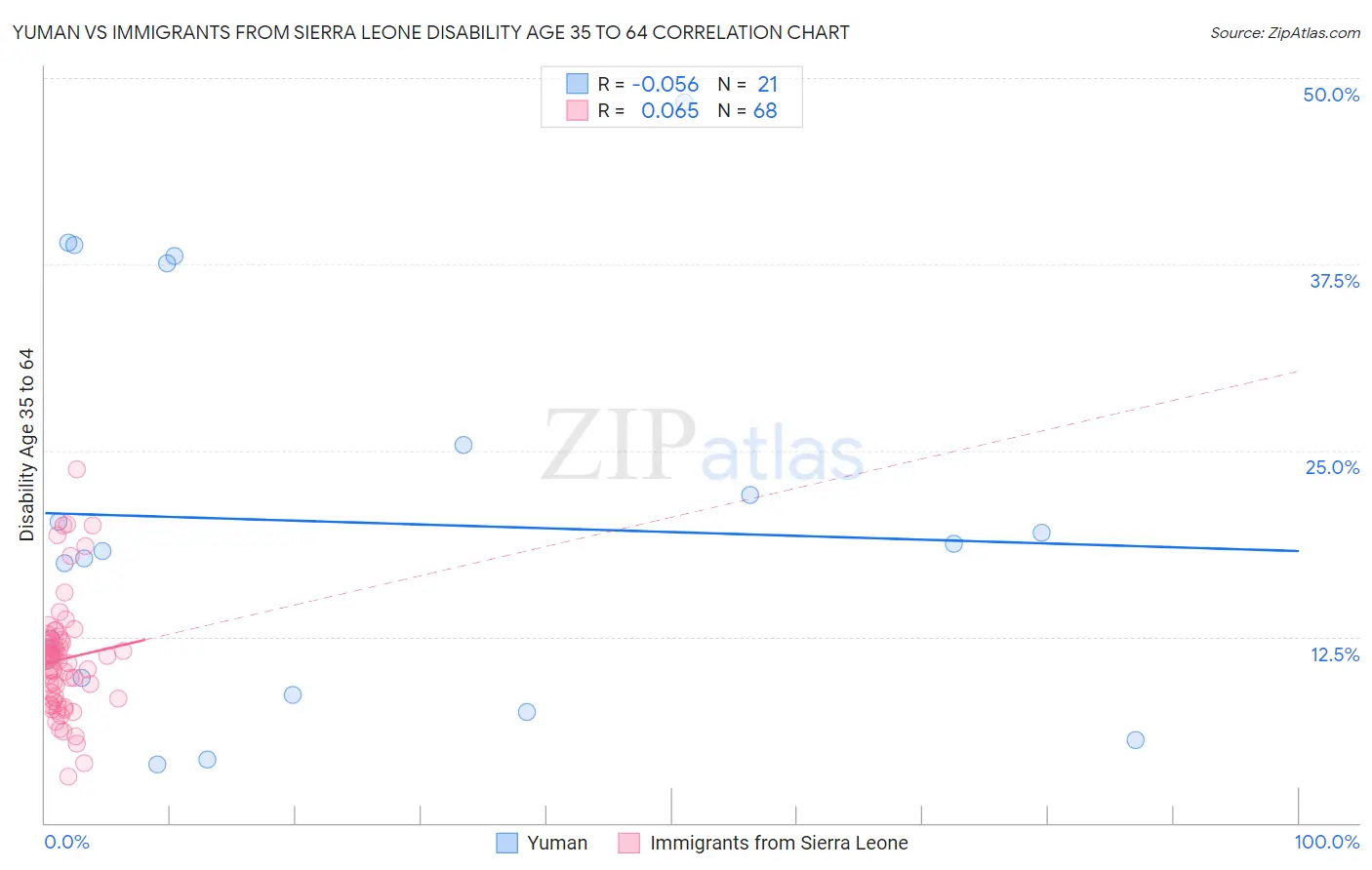 Yuman vs Immigrants from Sierra Leone Disability Age 35 to 64