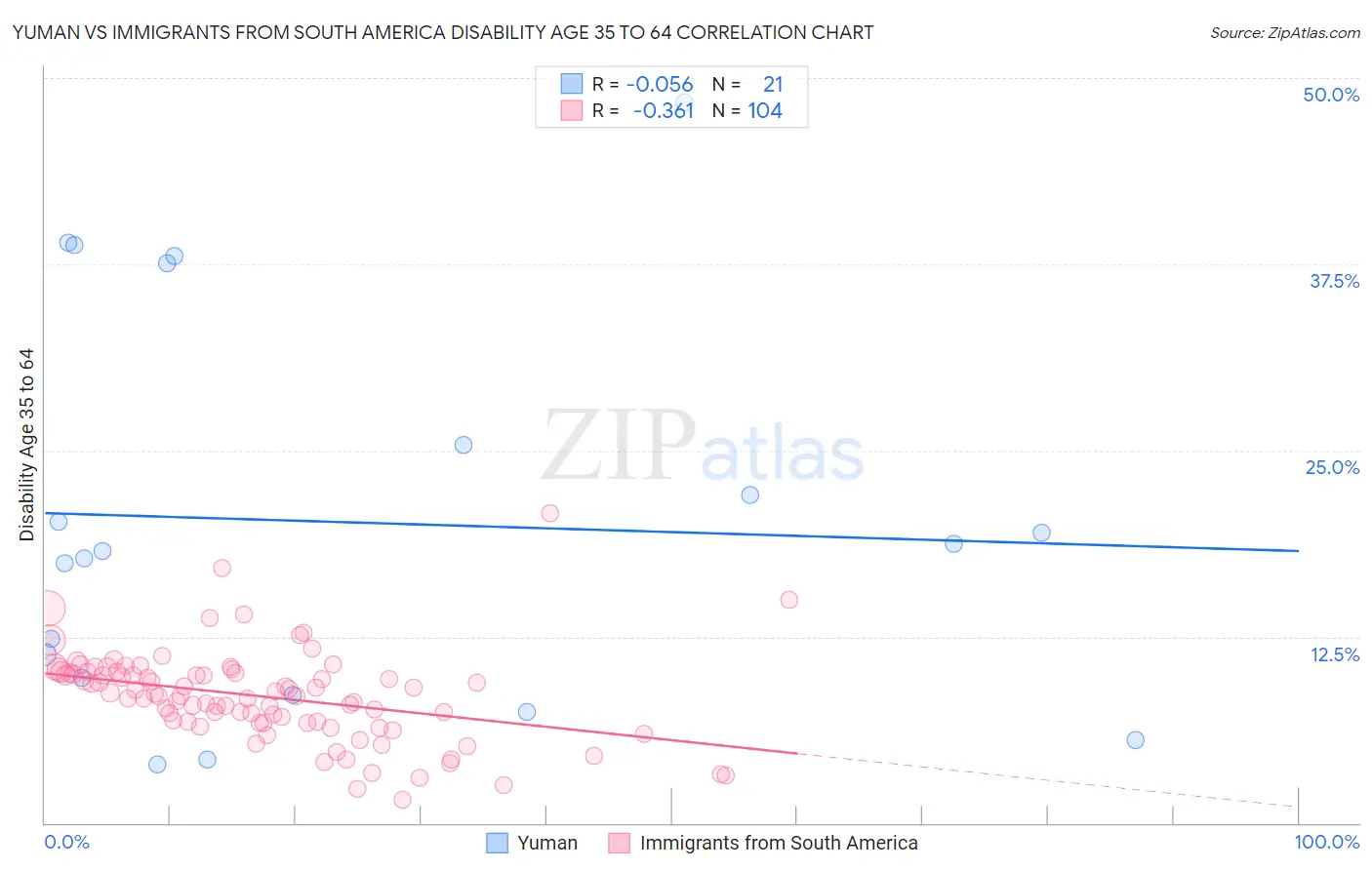 Yuman vs Immigrants from South America Disability Age 35 to 64